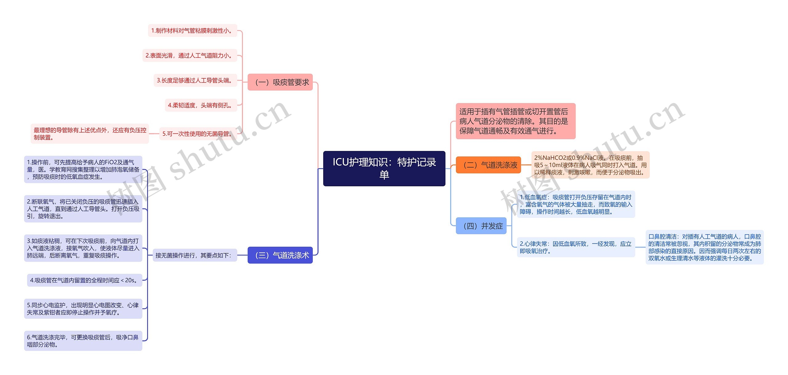 ICU护理知识:特护记录单 ICU护理知识:特护记录单