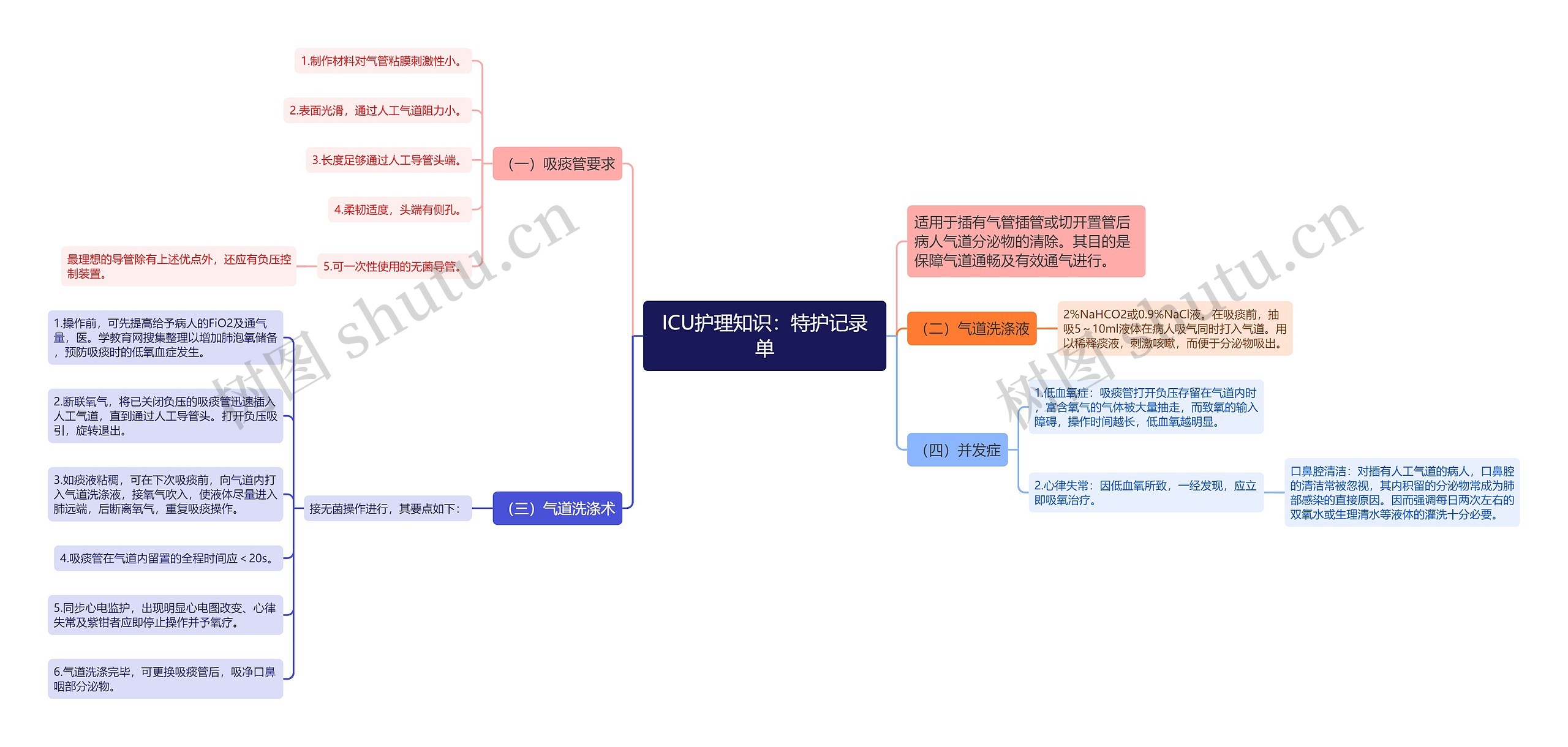 ICU护理知识：特护记录单思维导图