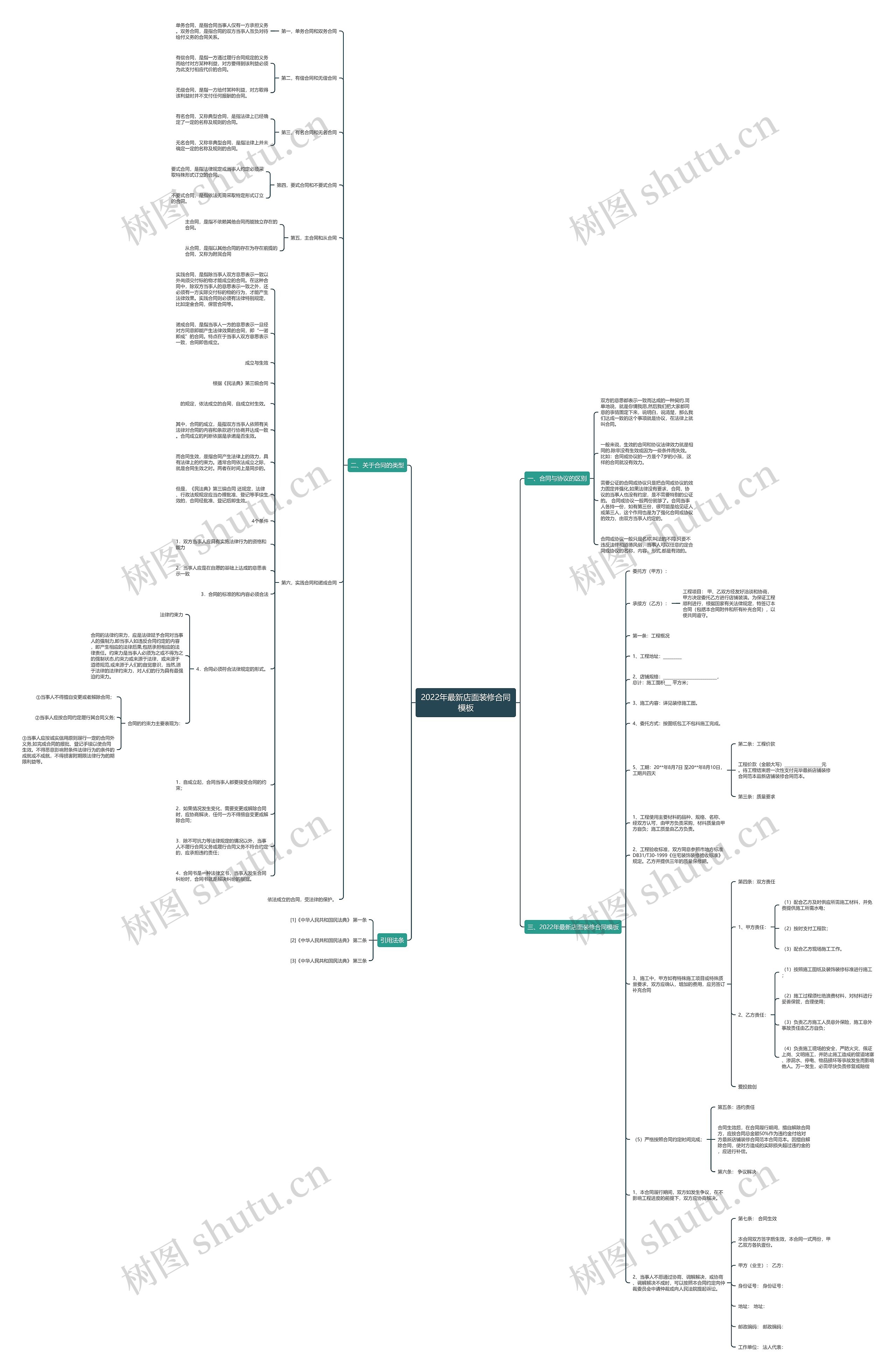 2022年最新店面装修合同思维导图