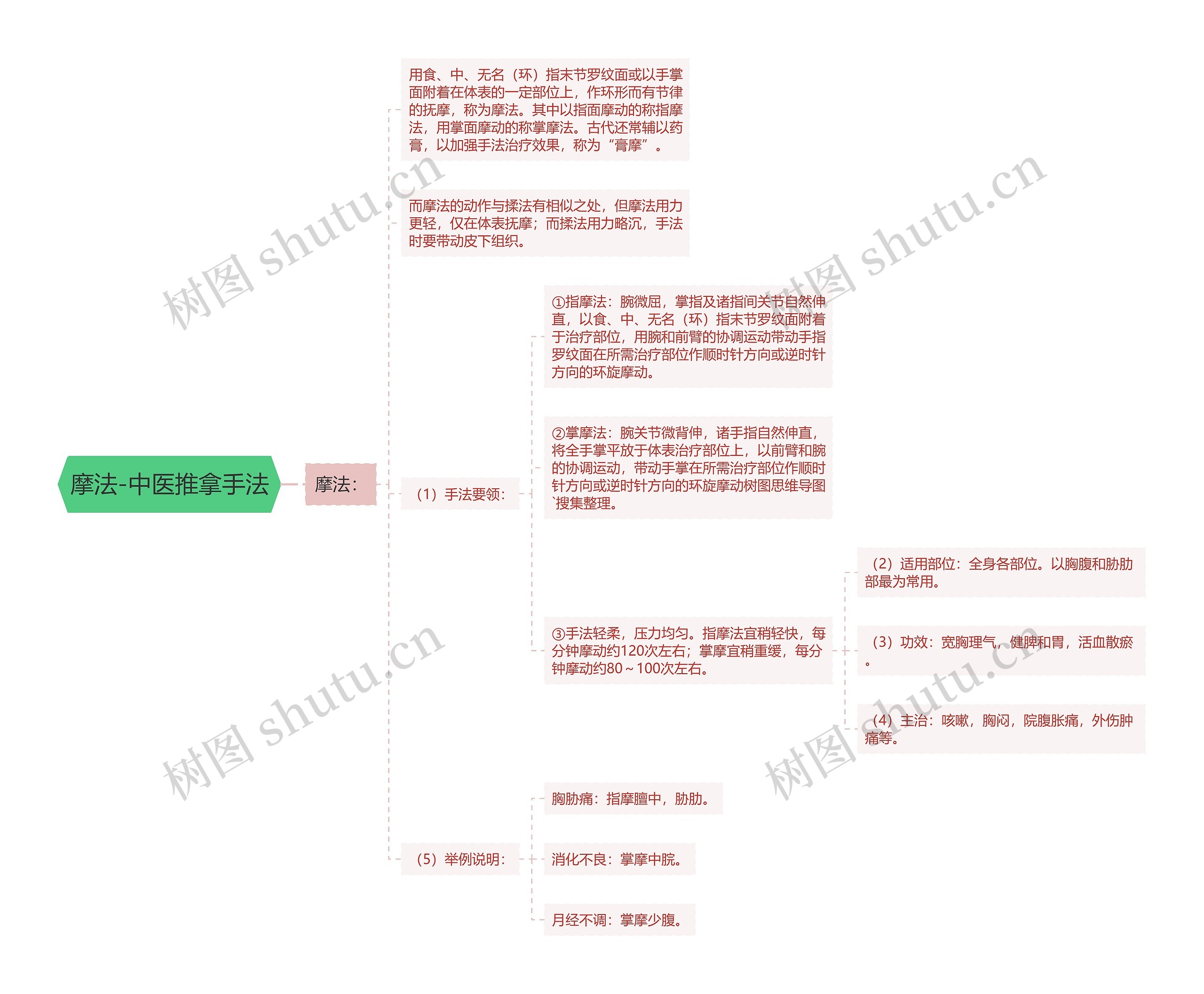 摩法-中医推拿手法思维导图