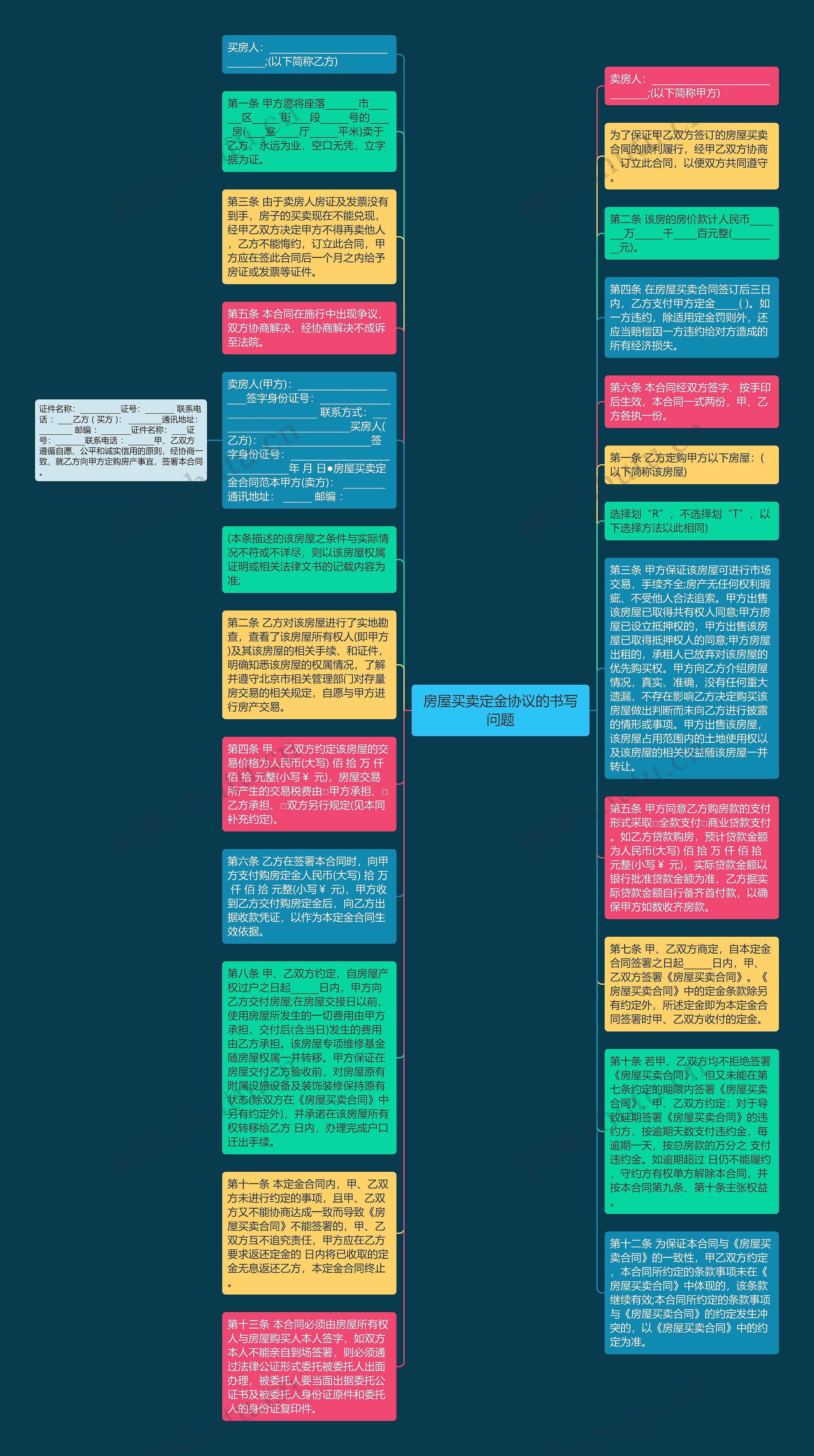 房屋买卖定金协议的书写问题思维导图