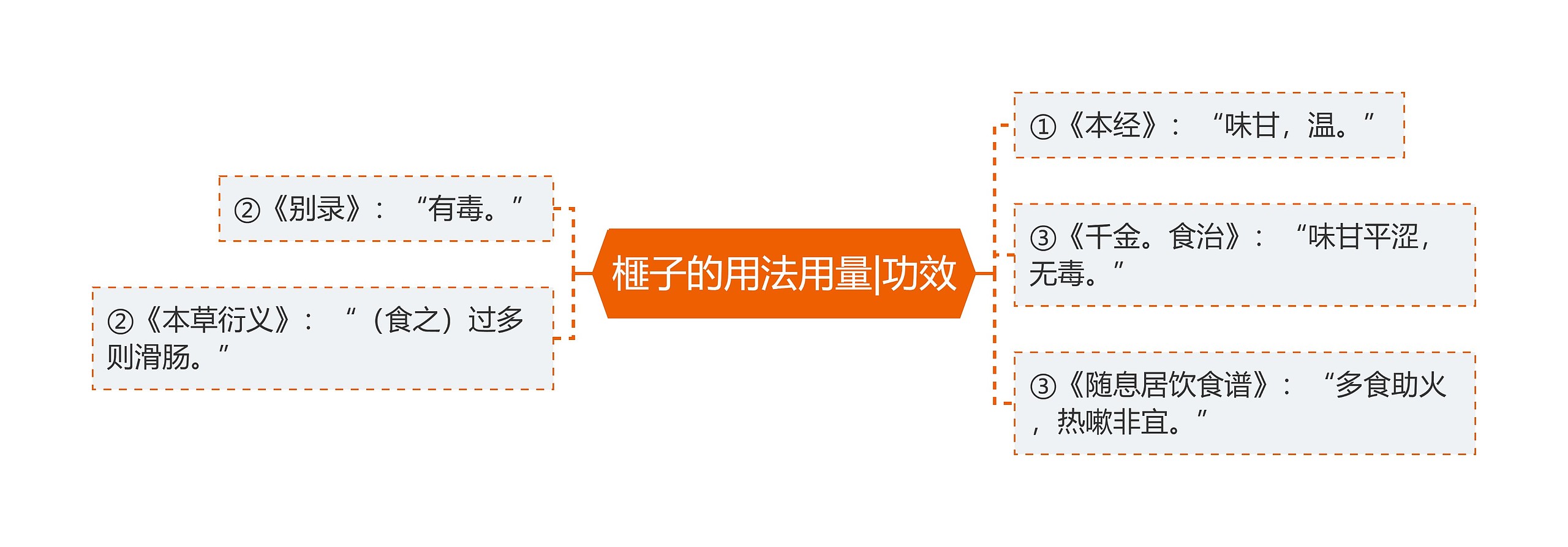 榧子的用法用量|功效思维导图