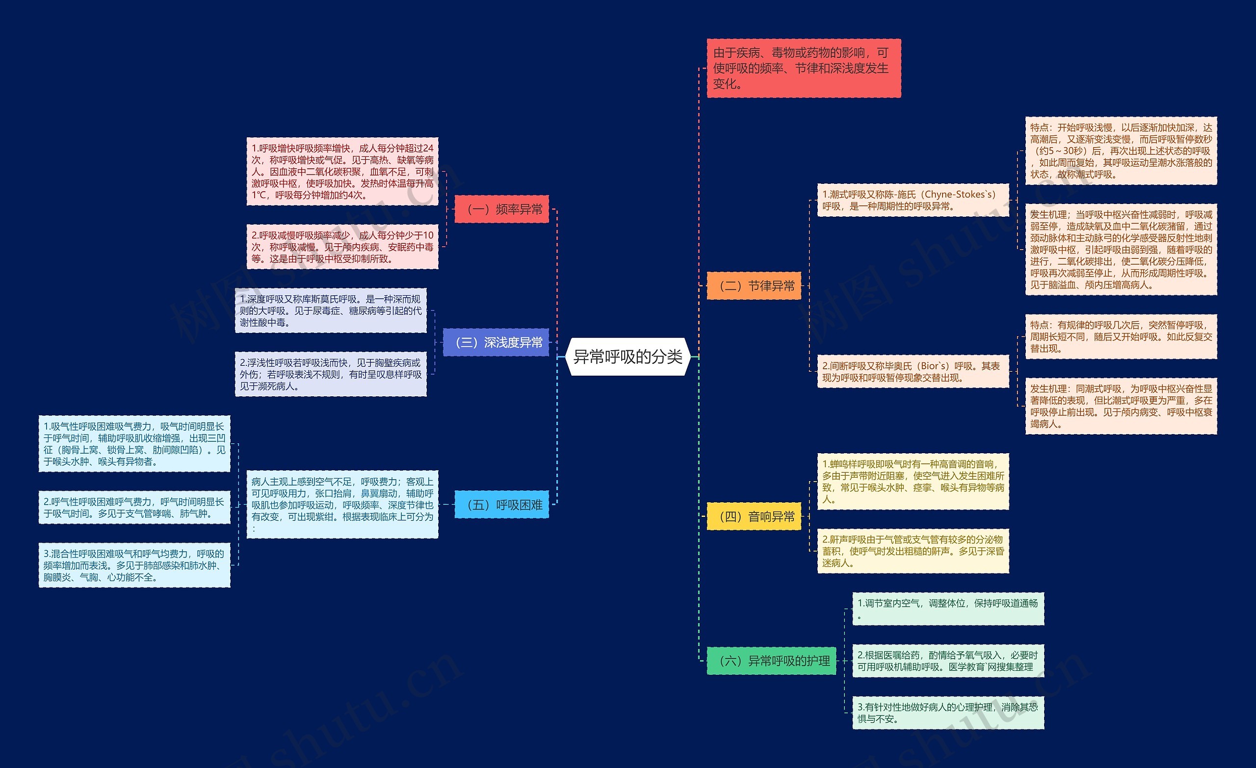 异常呼吸的分类 异常呼吸的分类