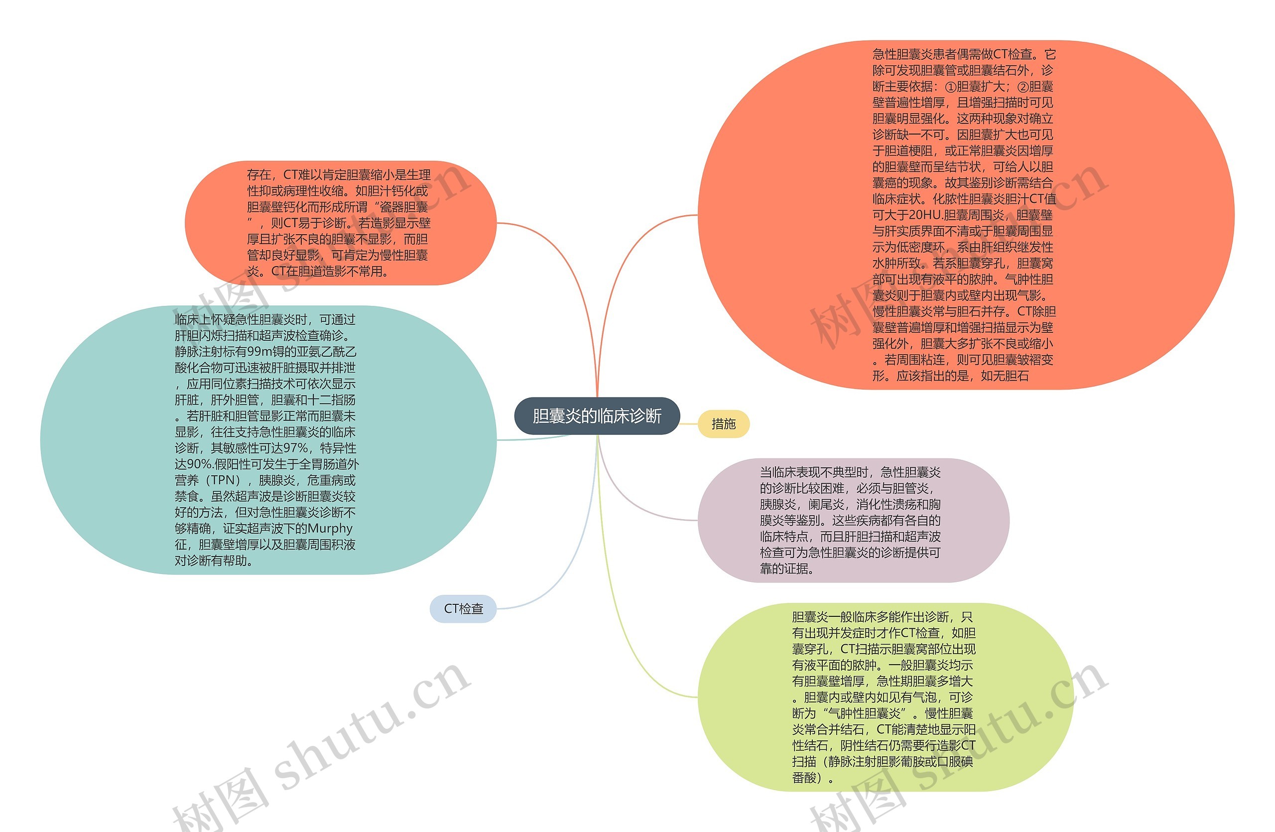 胆囊炎的临床诊断