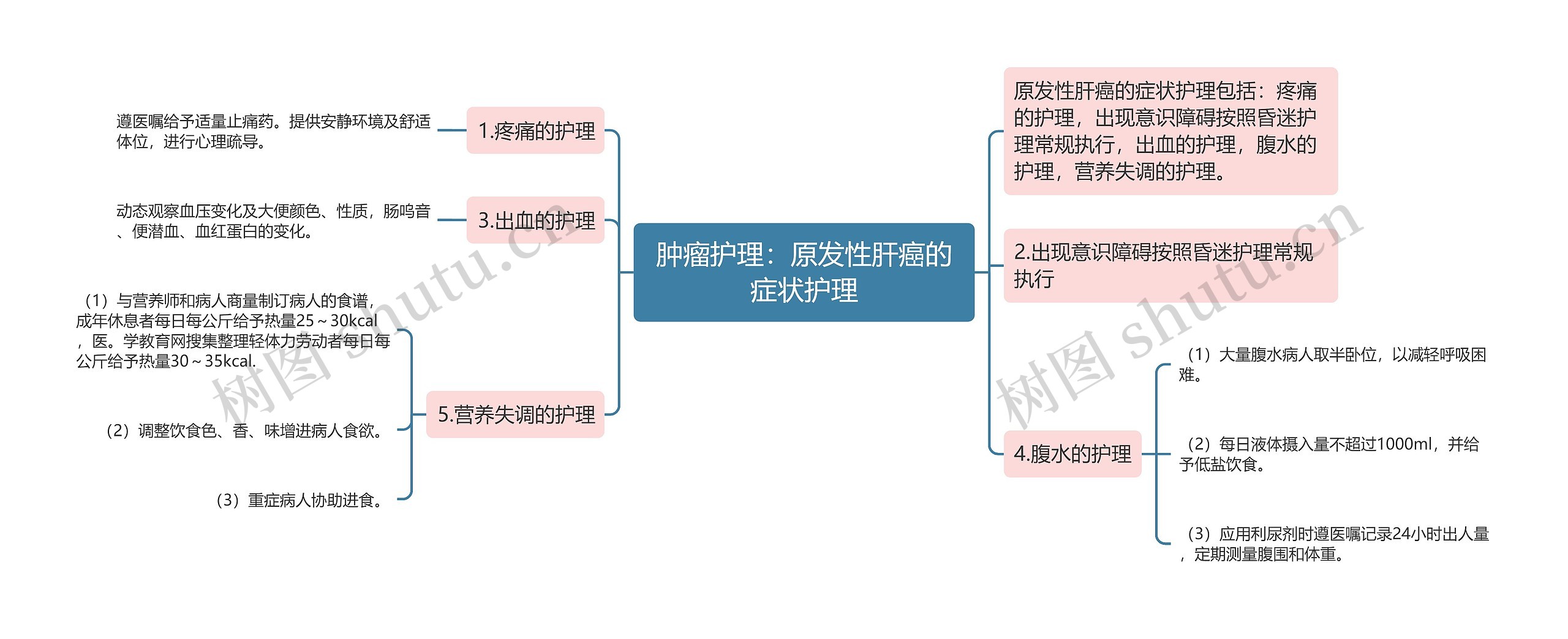 肿瘤护理：原发性肝癌的症状护理