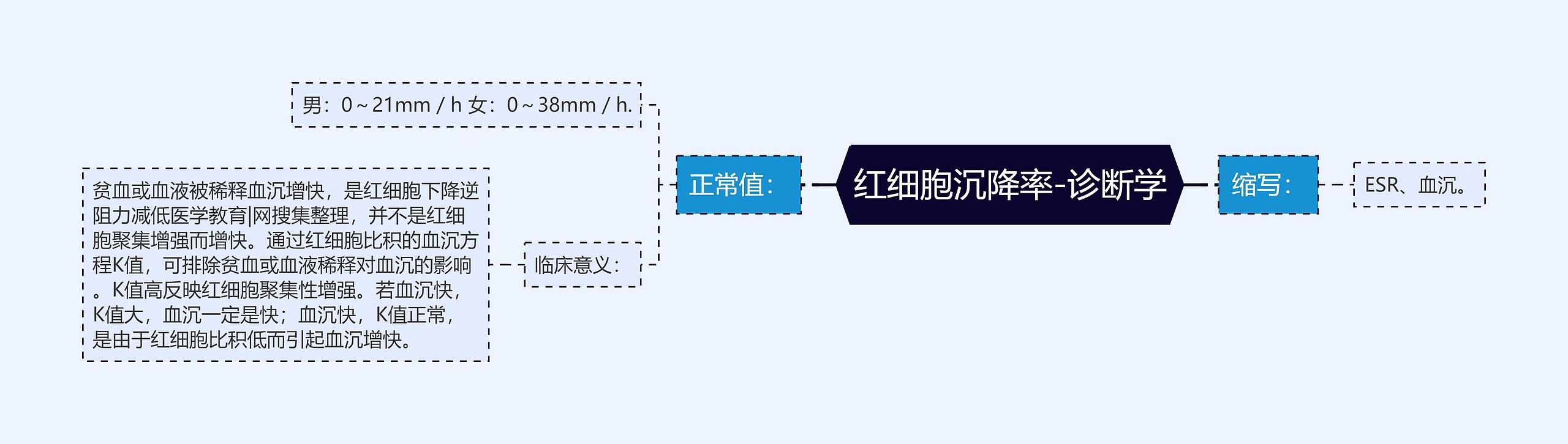 红细胞沉降率-诊断学