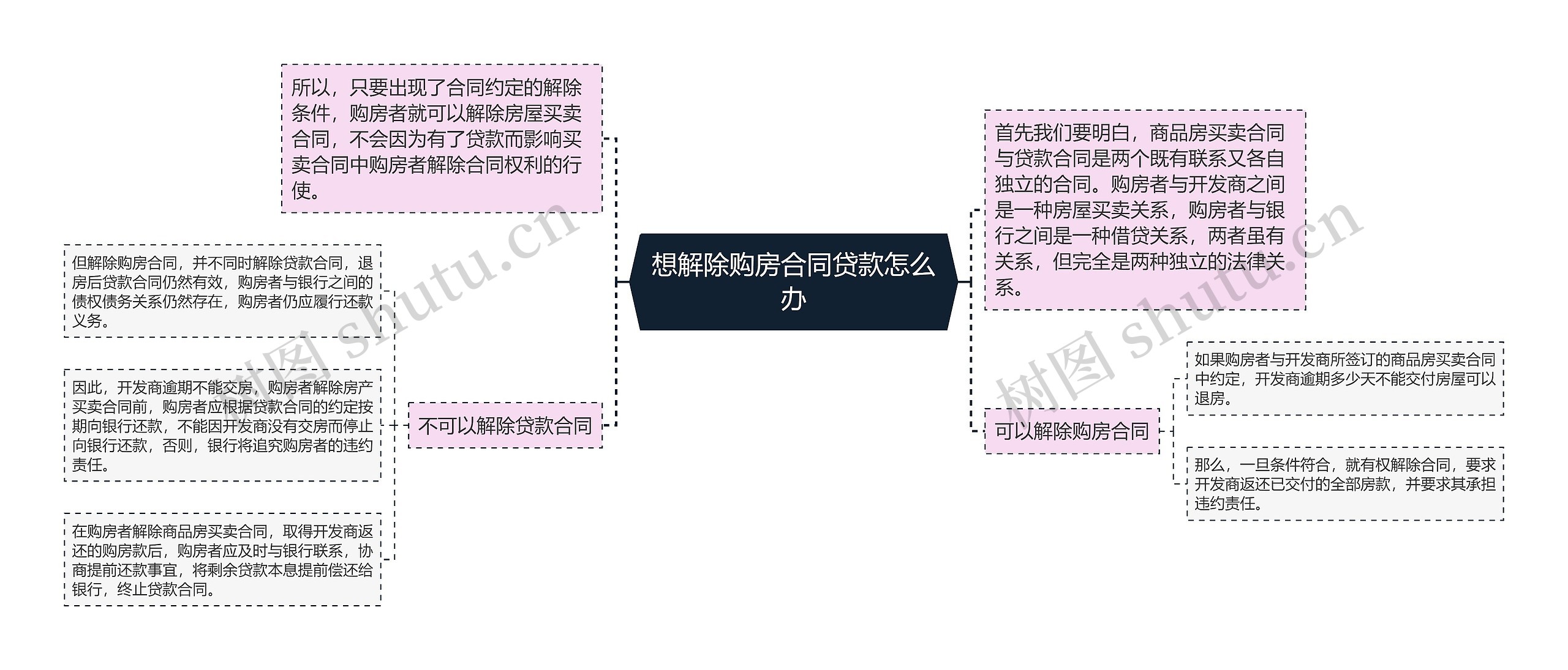 想解除购房合同贷款怎么办思维导图