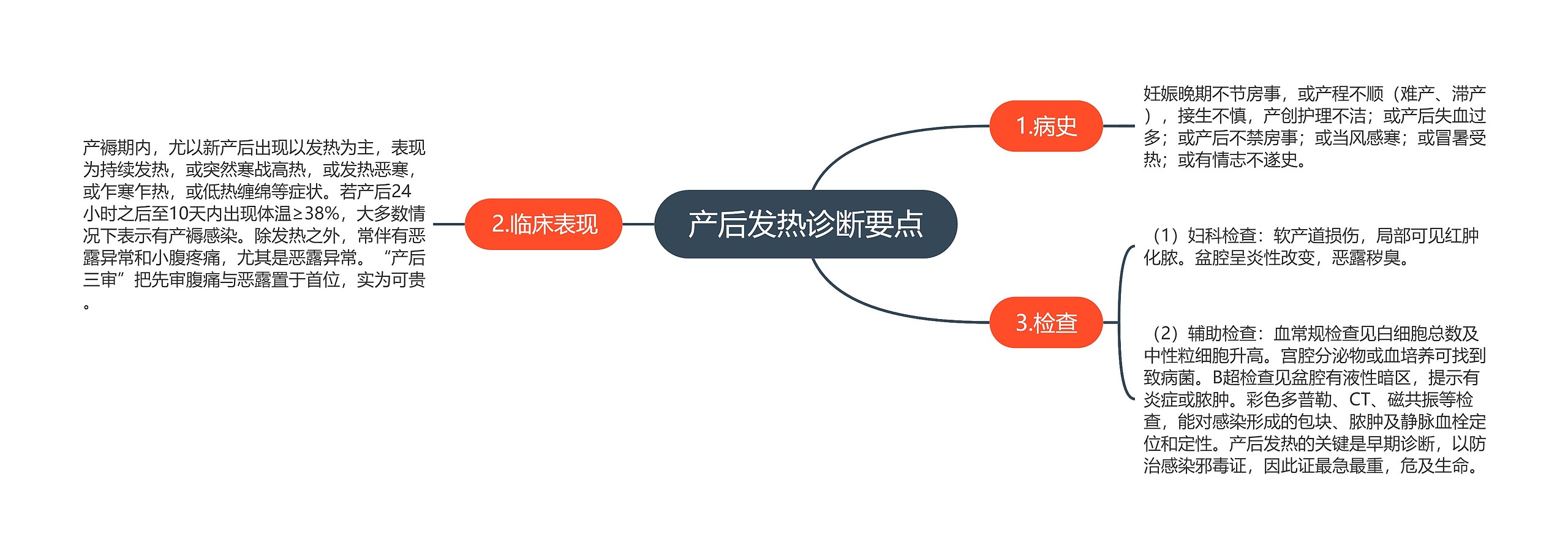 产后发热诊断要点思维导图