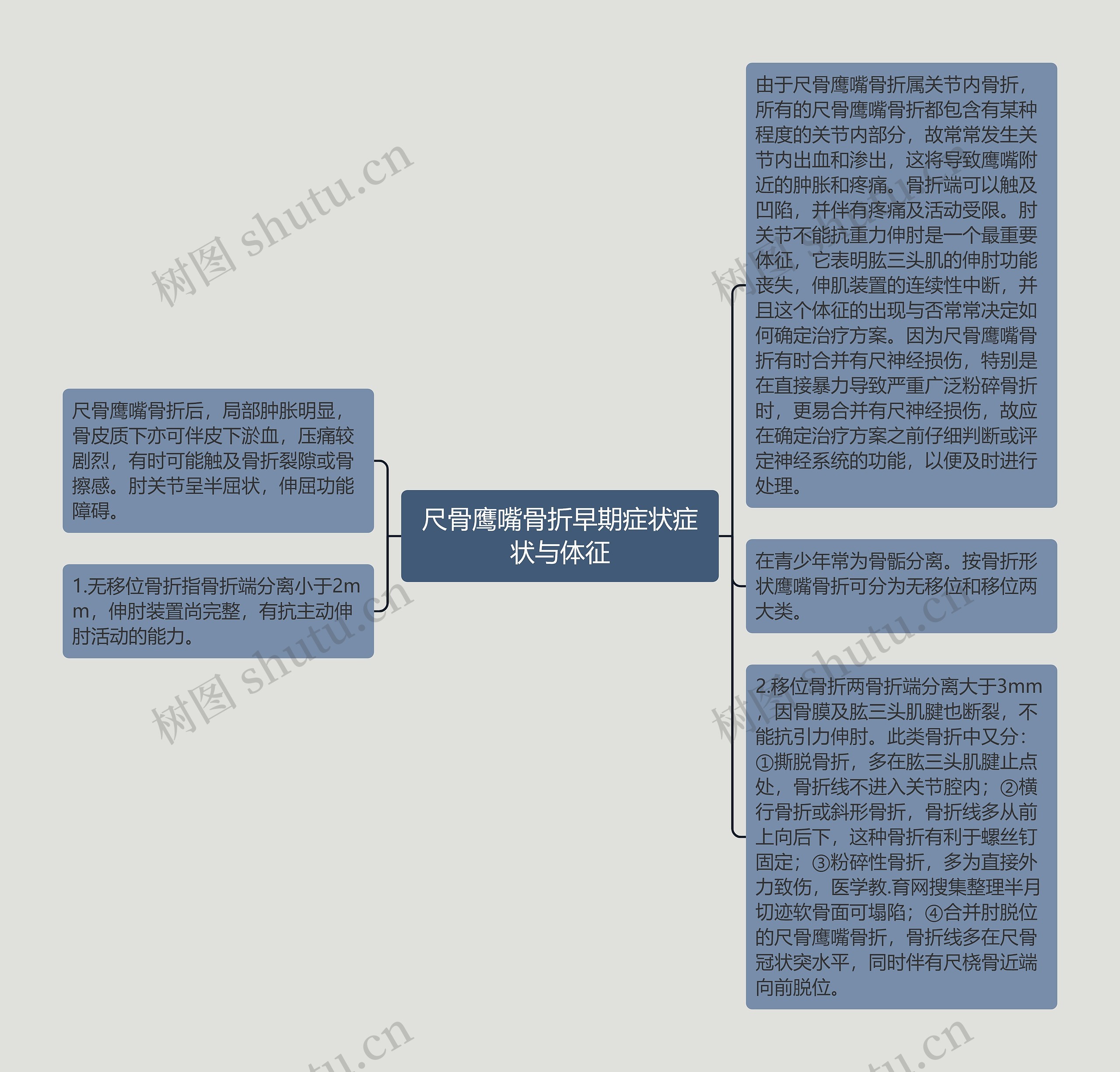 尺骨鹰嘴骨折早期症状症状与体征