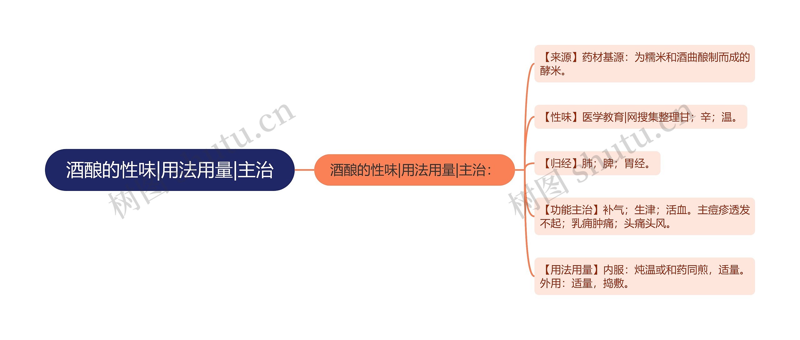 酒酿的性味|用法用量|主治思维导图