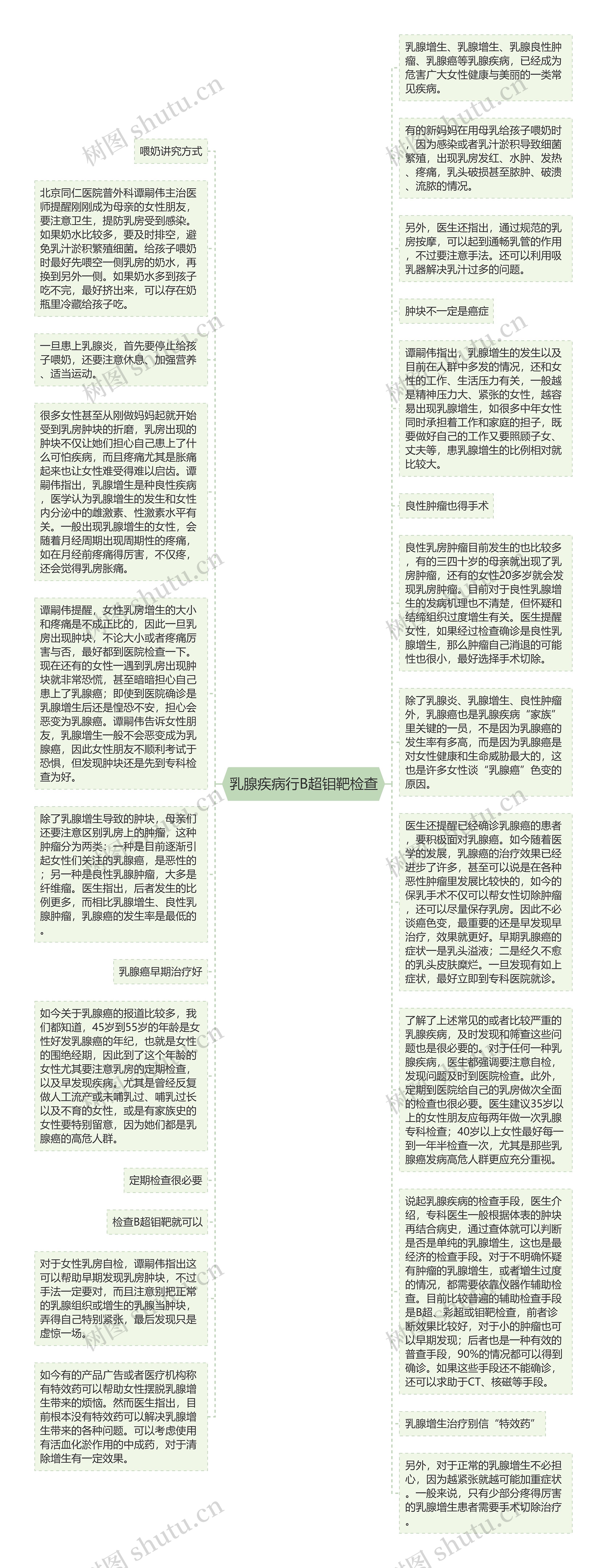 乳腺疾病行B超钼靶检查思维导图