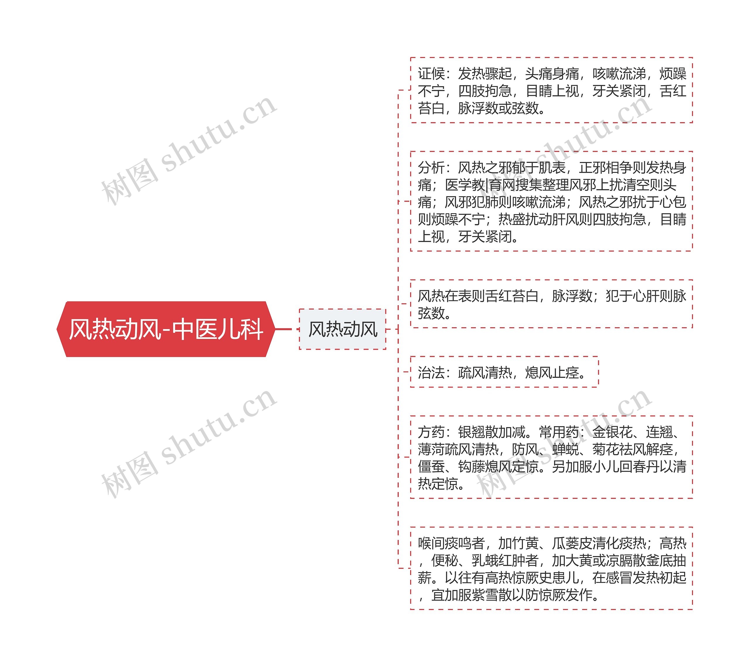 风热动风-中医儿科 风热动风-中医儿科