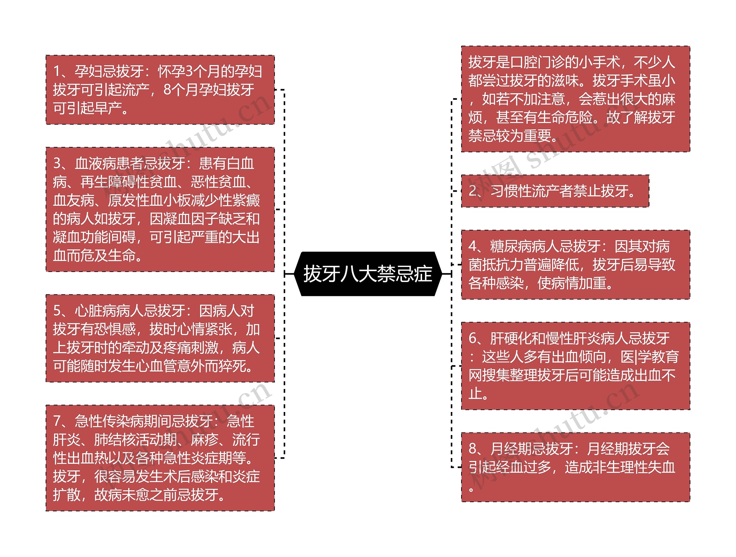 拔牙八大禁忌症思维导图