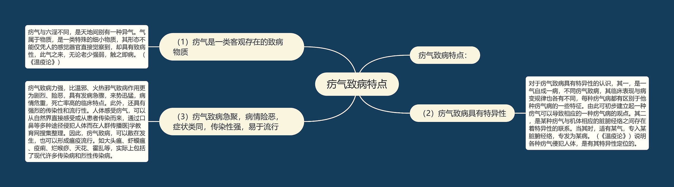 疠气致病特点思维导图