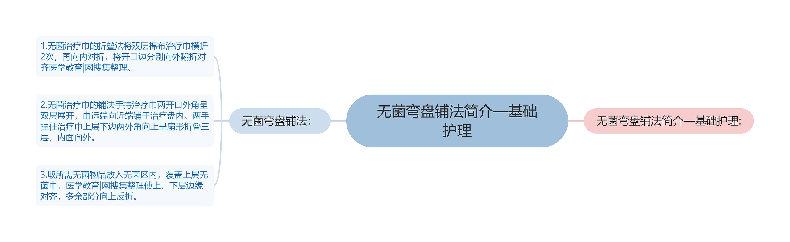 无菌弯盘铺法简介—基础护理思维导图