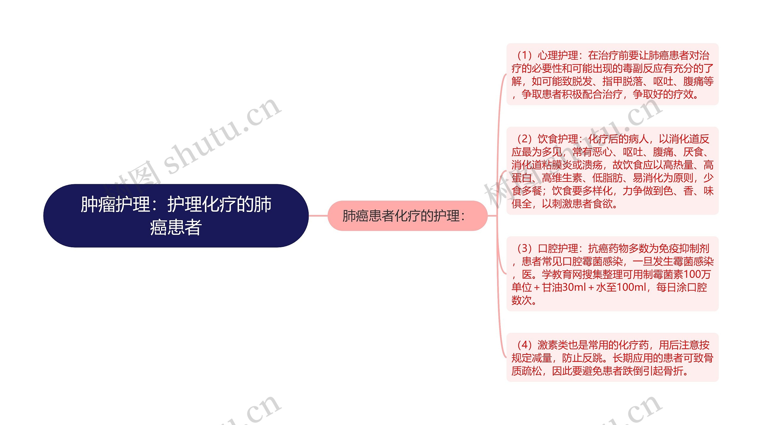 肿瘤护理：护理化疗的肺癌患者思维导图