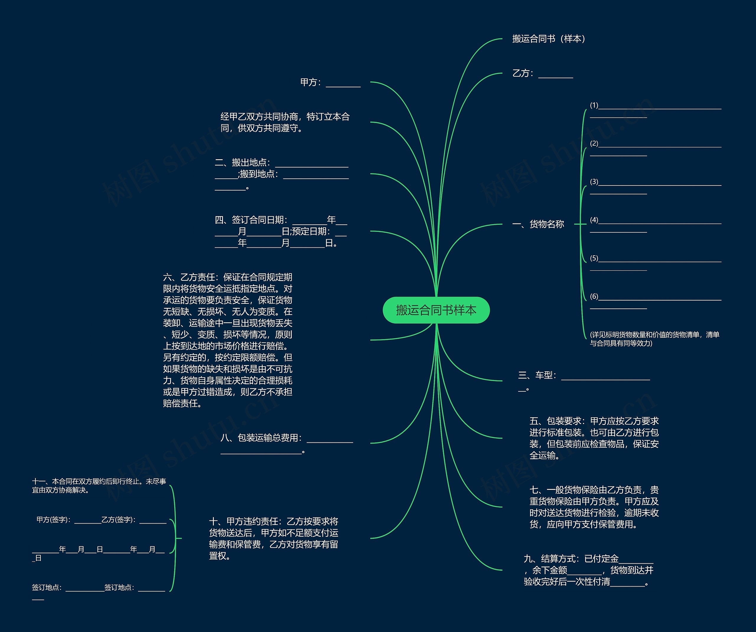 搬运合同书样本思维导图