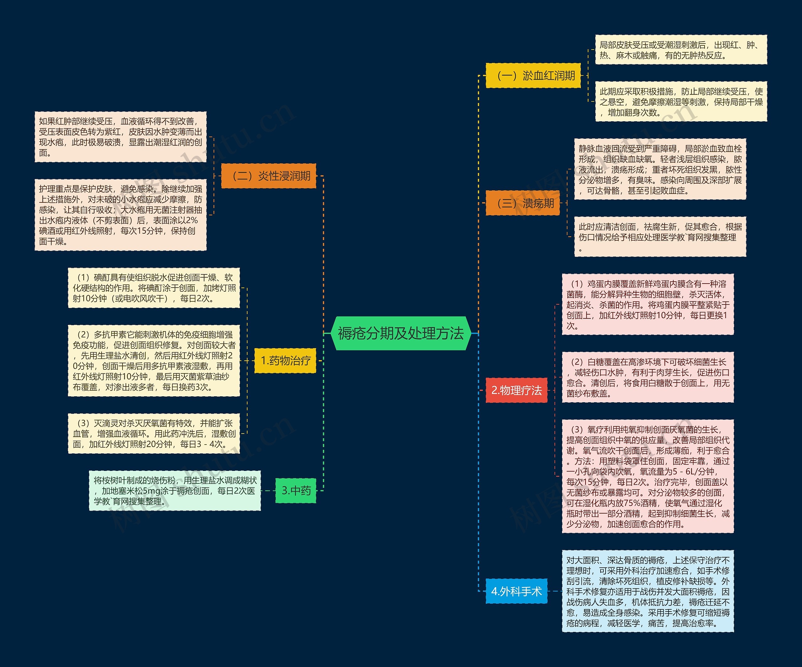 褥疮分期及处理方法思维导图