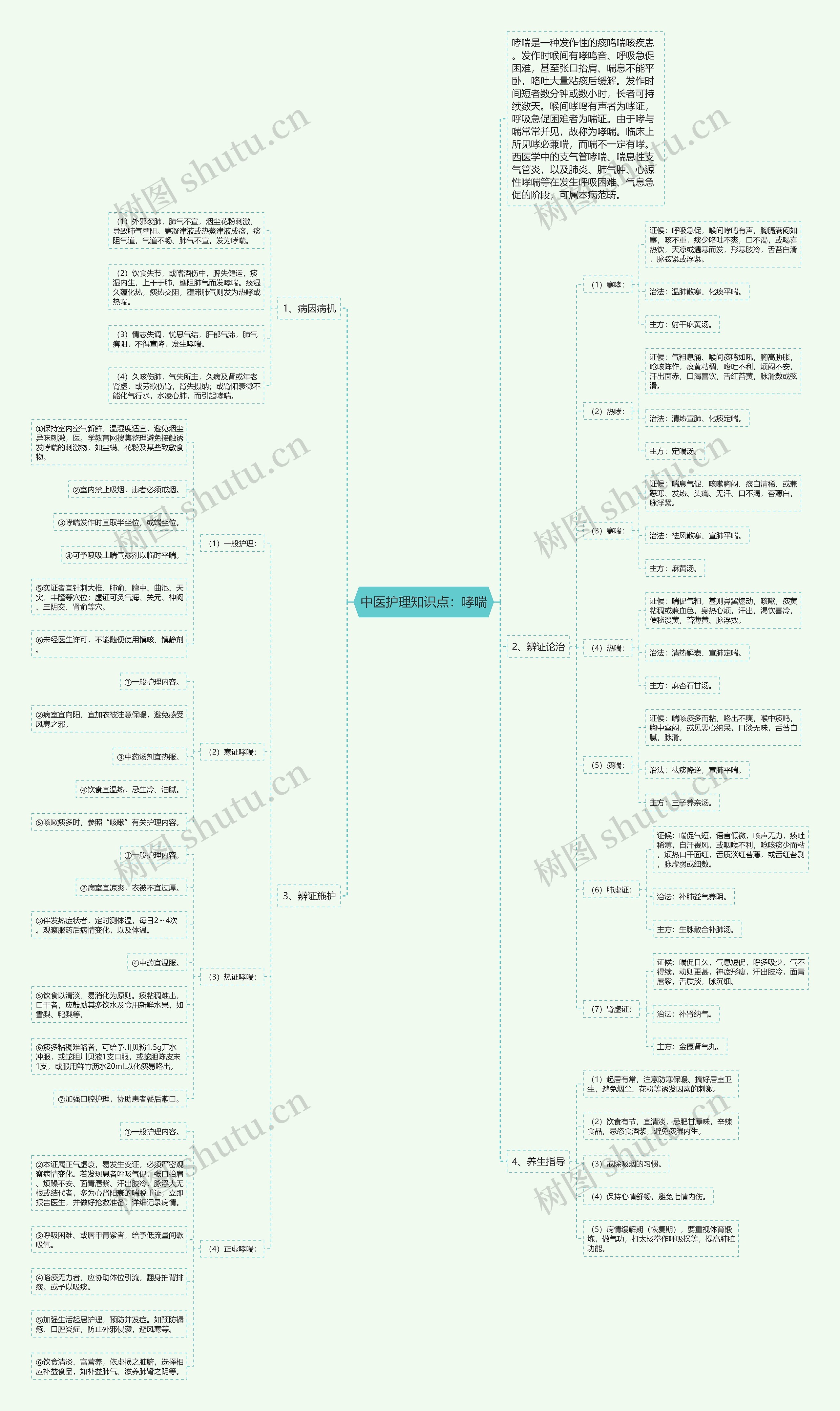 中医护理知识点：哮喘思维导图