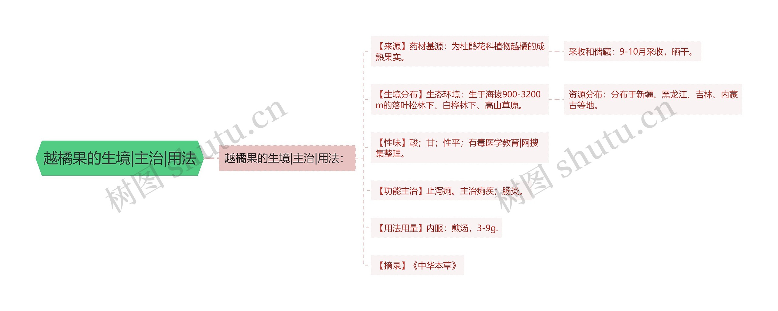 越橘果的生境|主治|用法