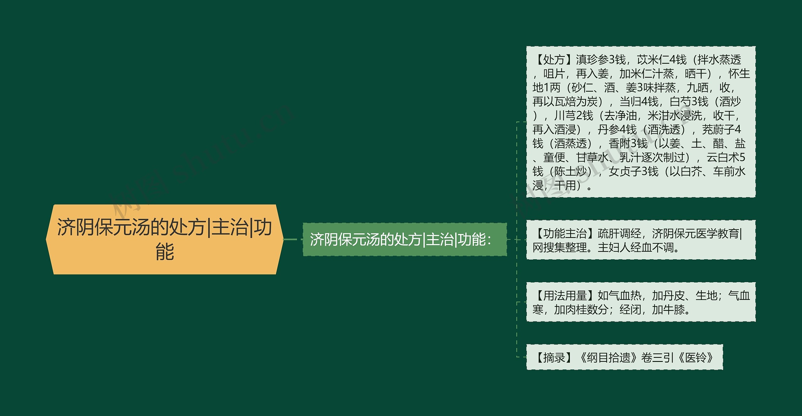 济阴保元汤的处方|主治|功能 济阴保元汤的处方|主治|功能