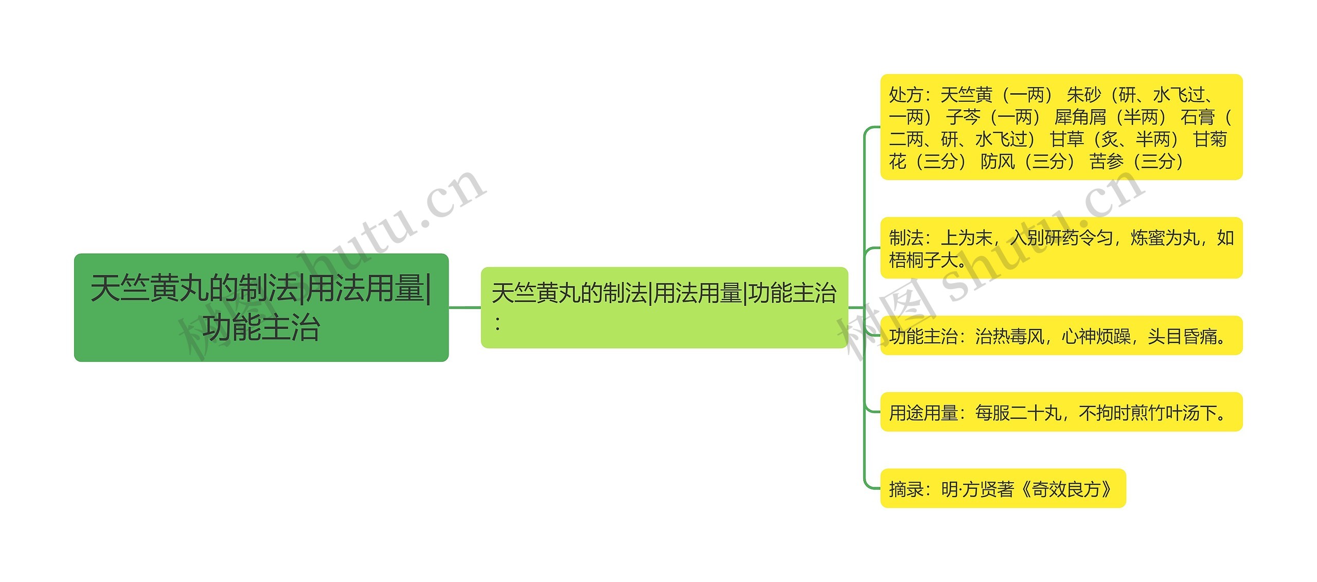 天竺黄丸的制法|用法用量|功能主治思维导图