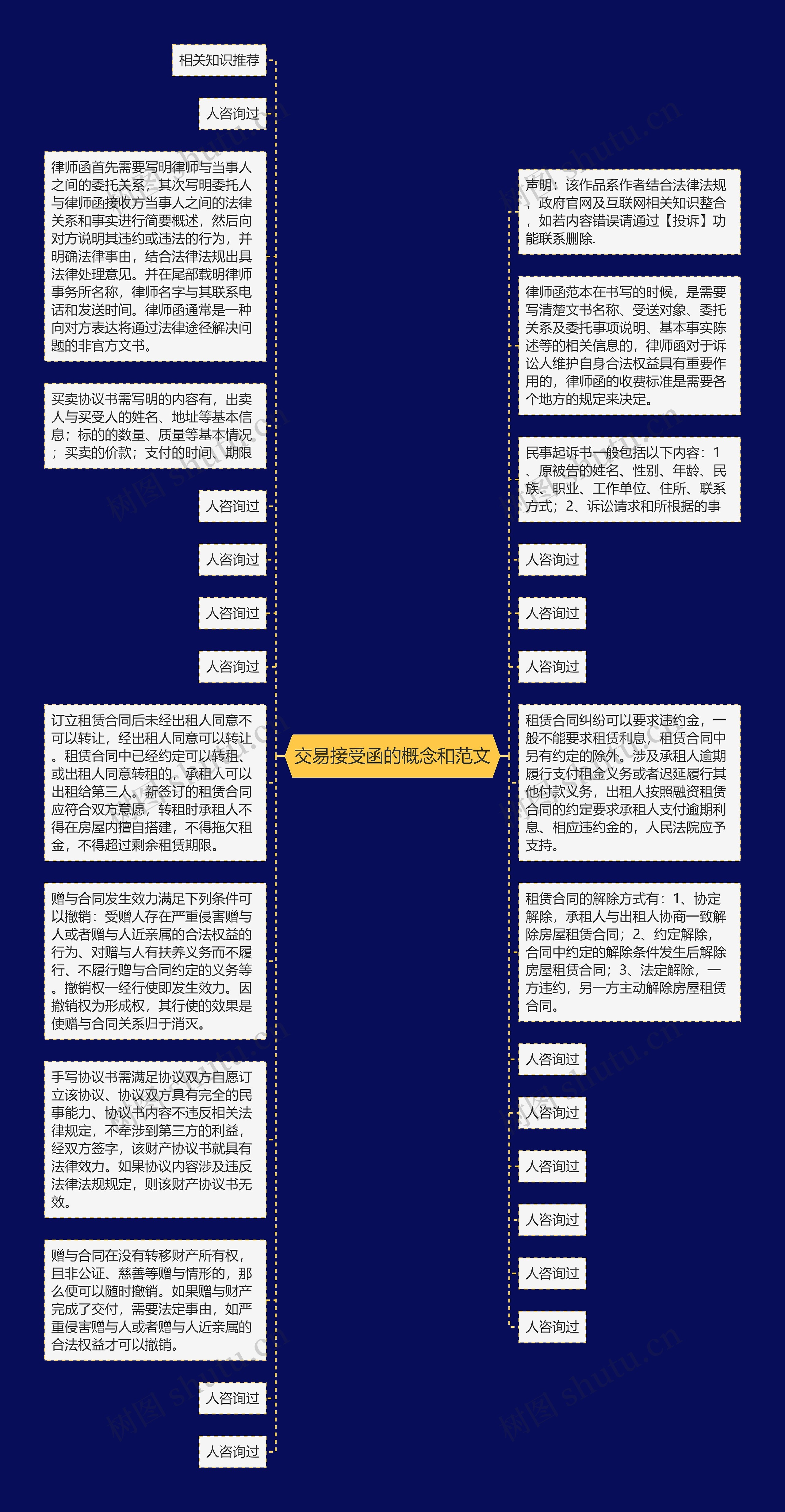 交易接受函的概念和范文思维导图