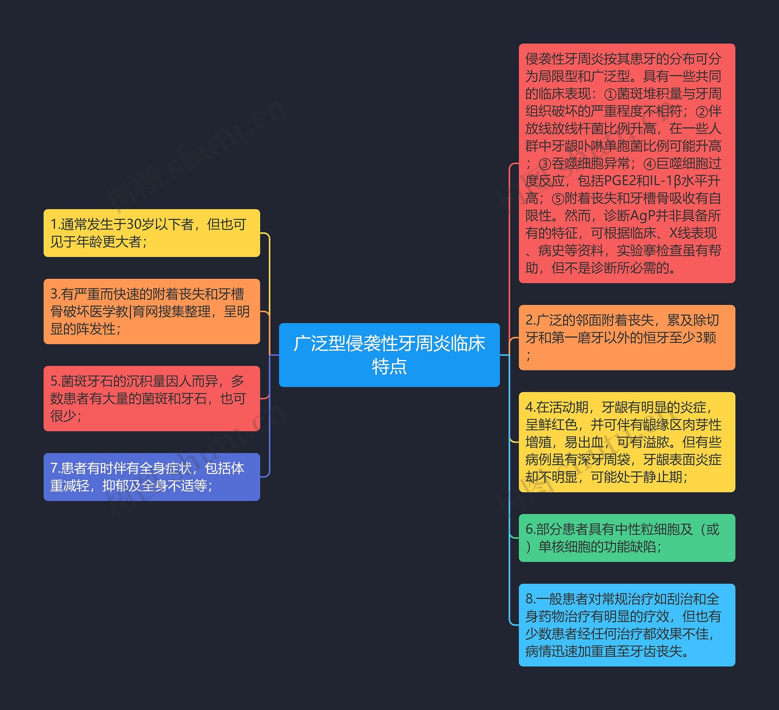 广泛型侵袭性牙周炎临床特点思维导图