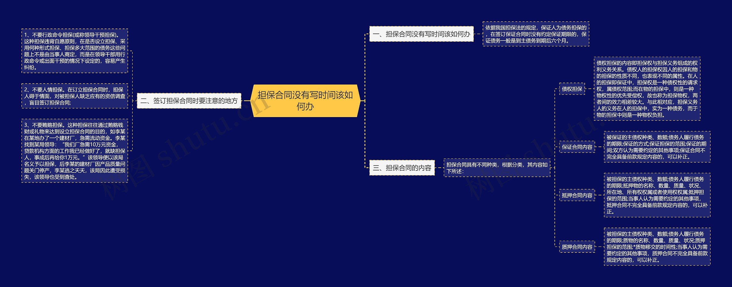 担保合同没有写时间该如何办思维导图