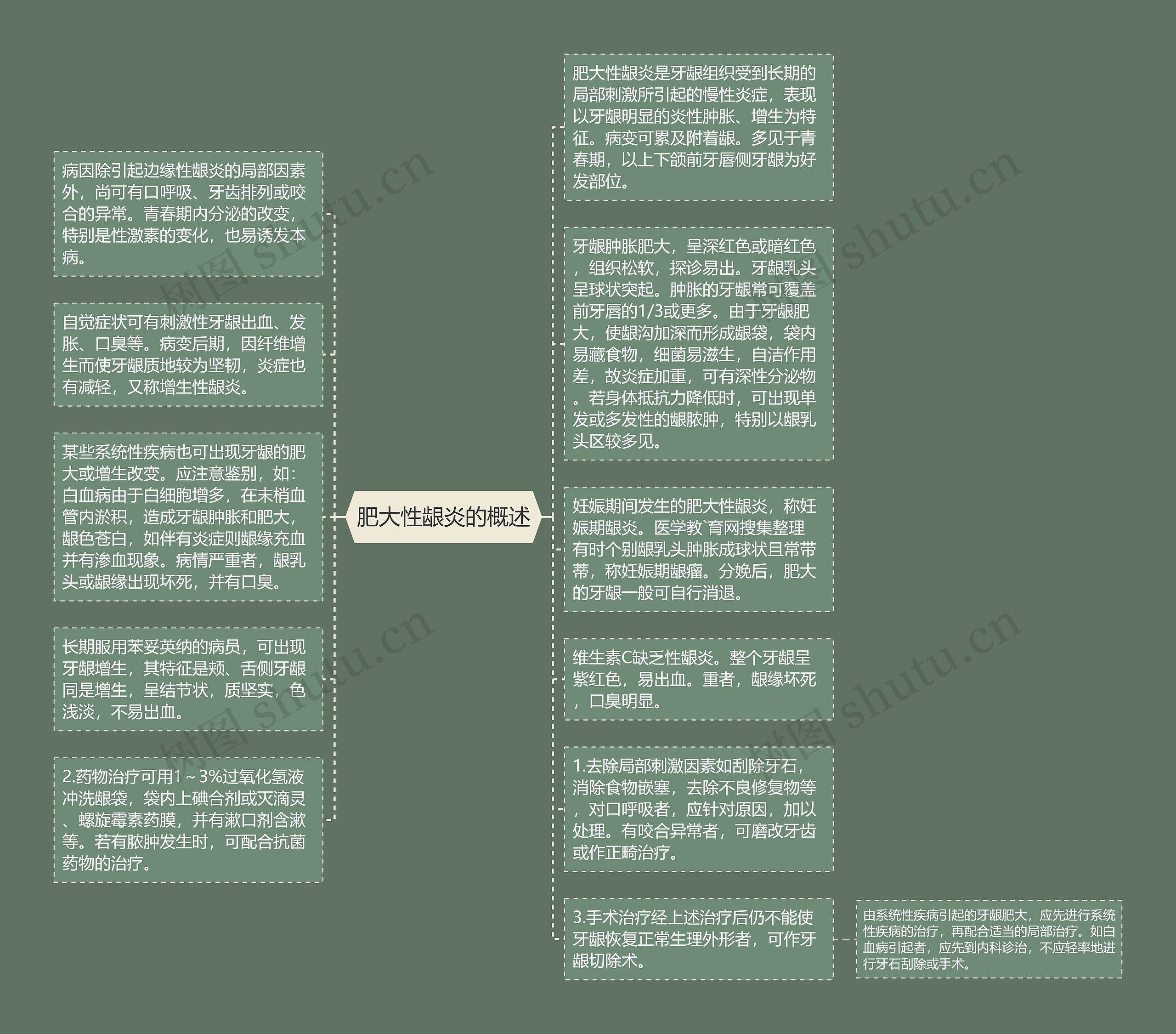 肥大性龈炎的概述思维导图