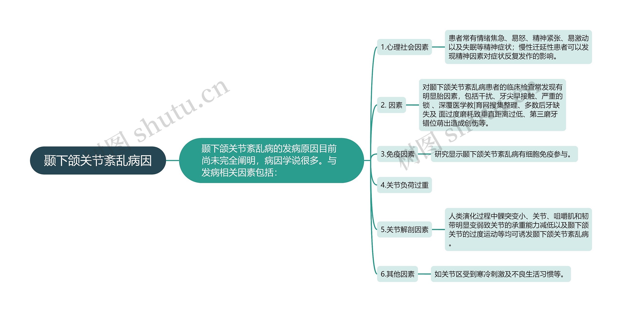 颞下颌关节紊乱病因思维导图