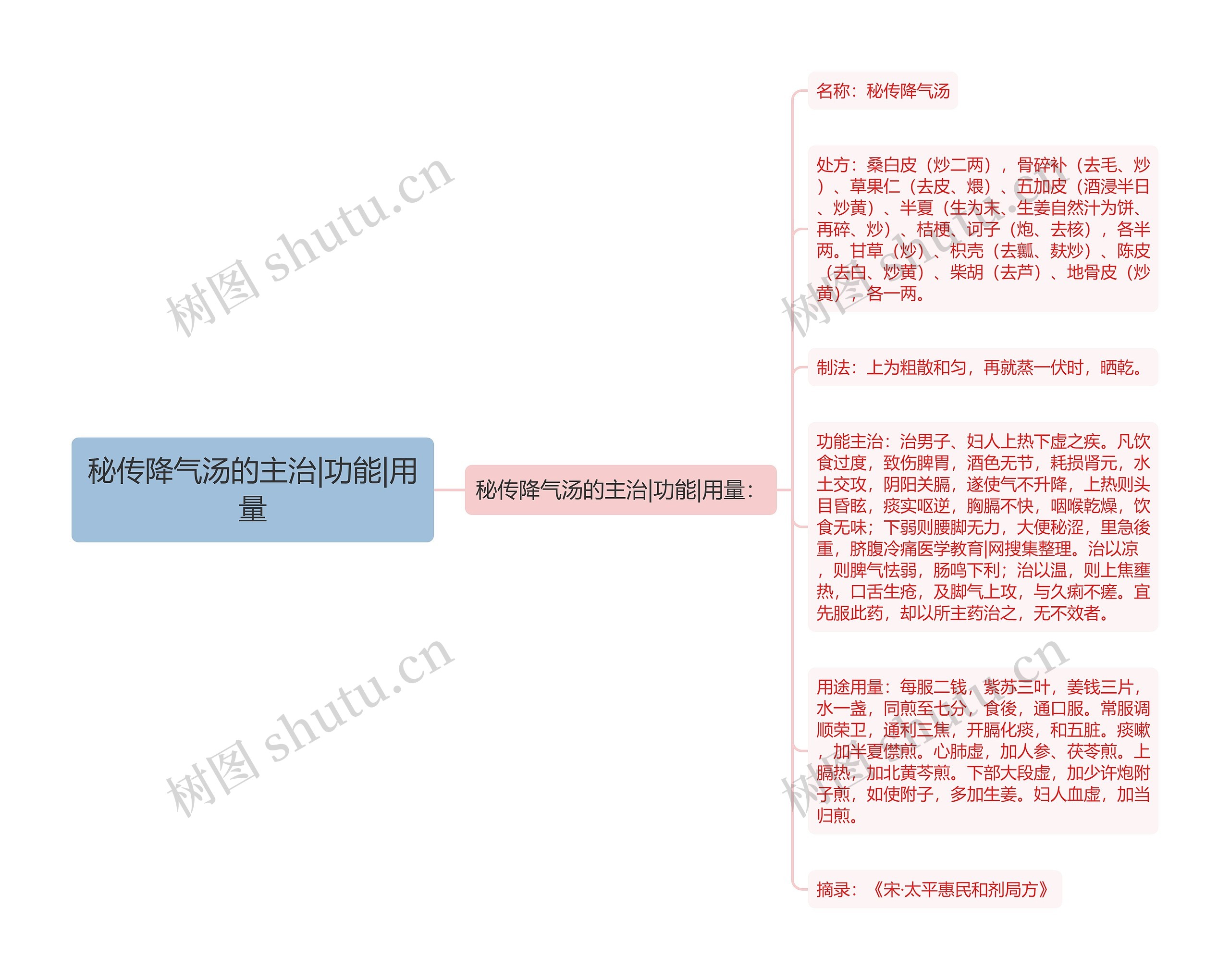 秘传降气汤的主治|功能|用量 秘传降气汤的主治|功能|用量