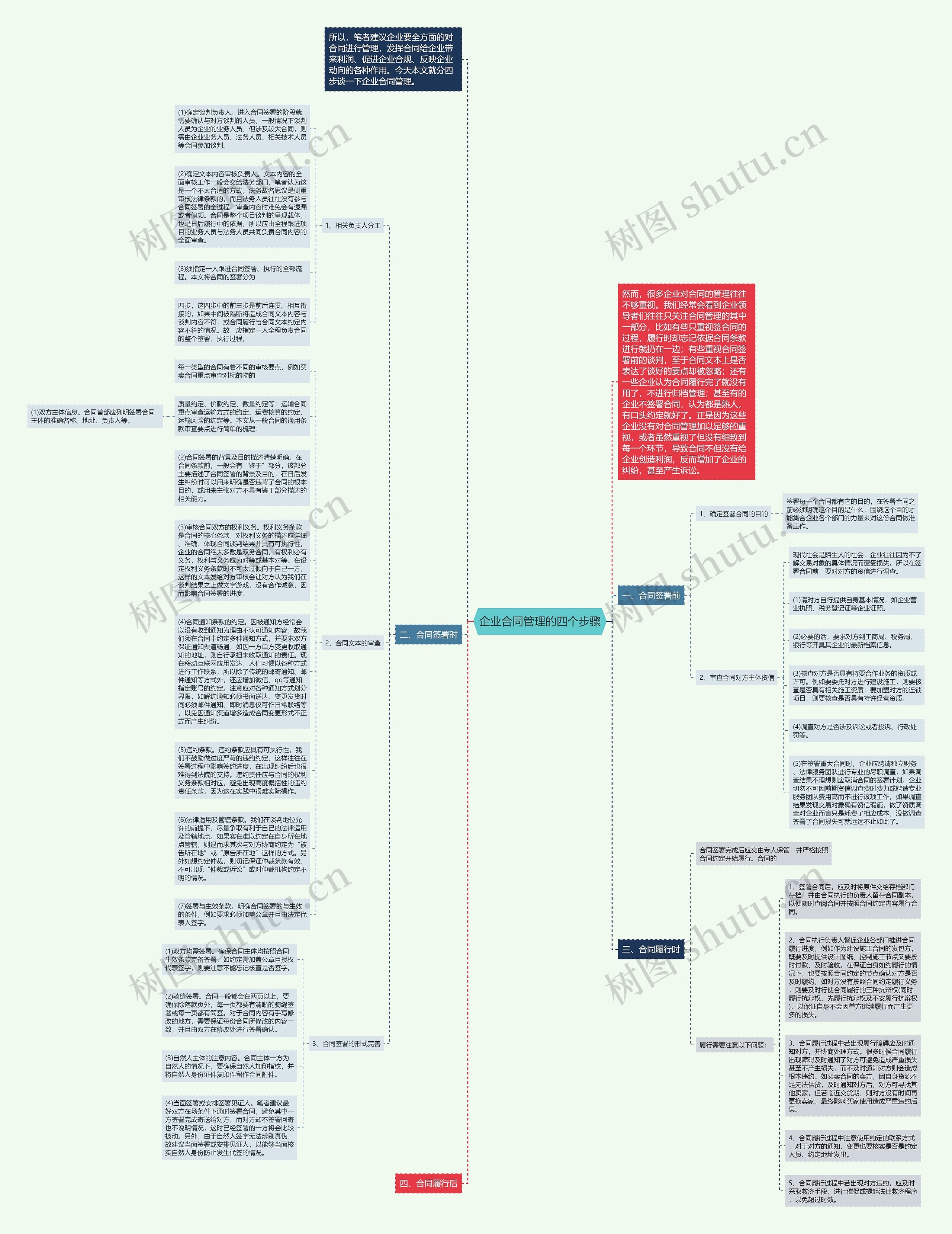 企业合同管理的四个步骤思维导图