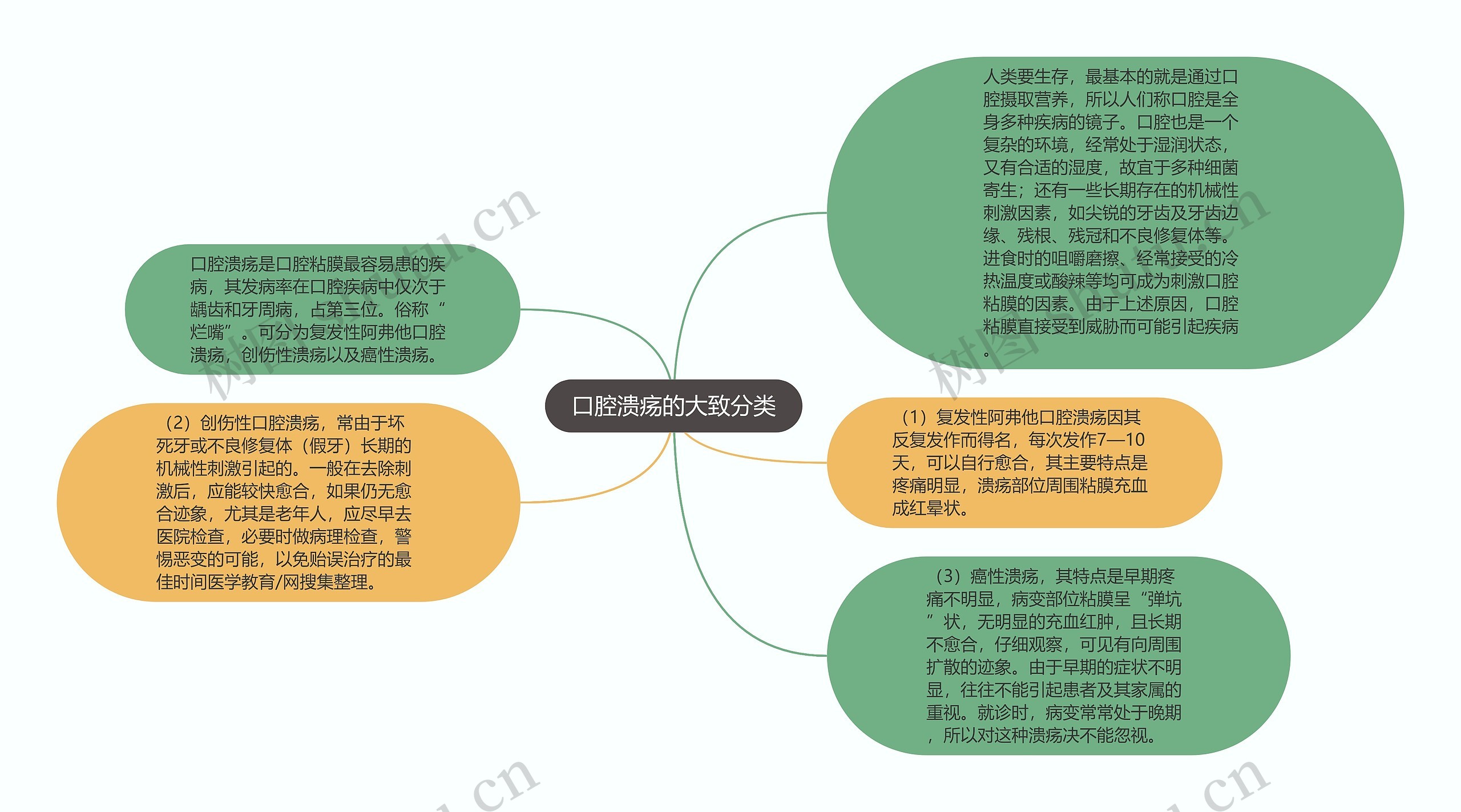 口腔溃疡的大致分类思维导图