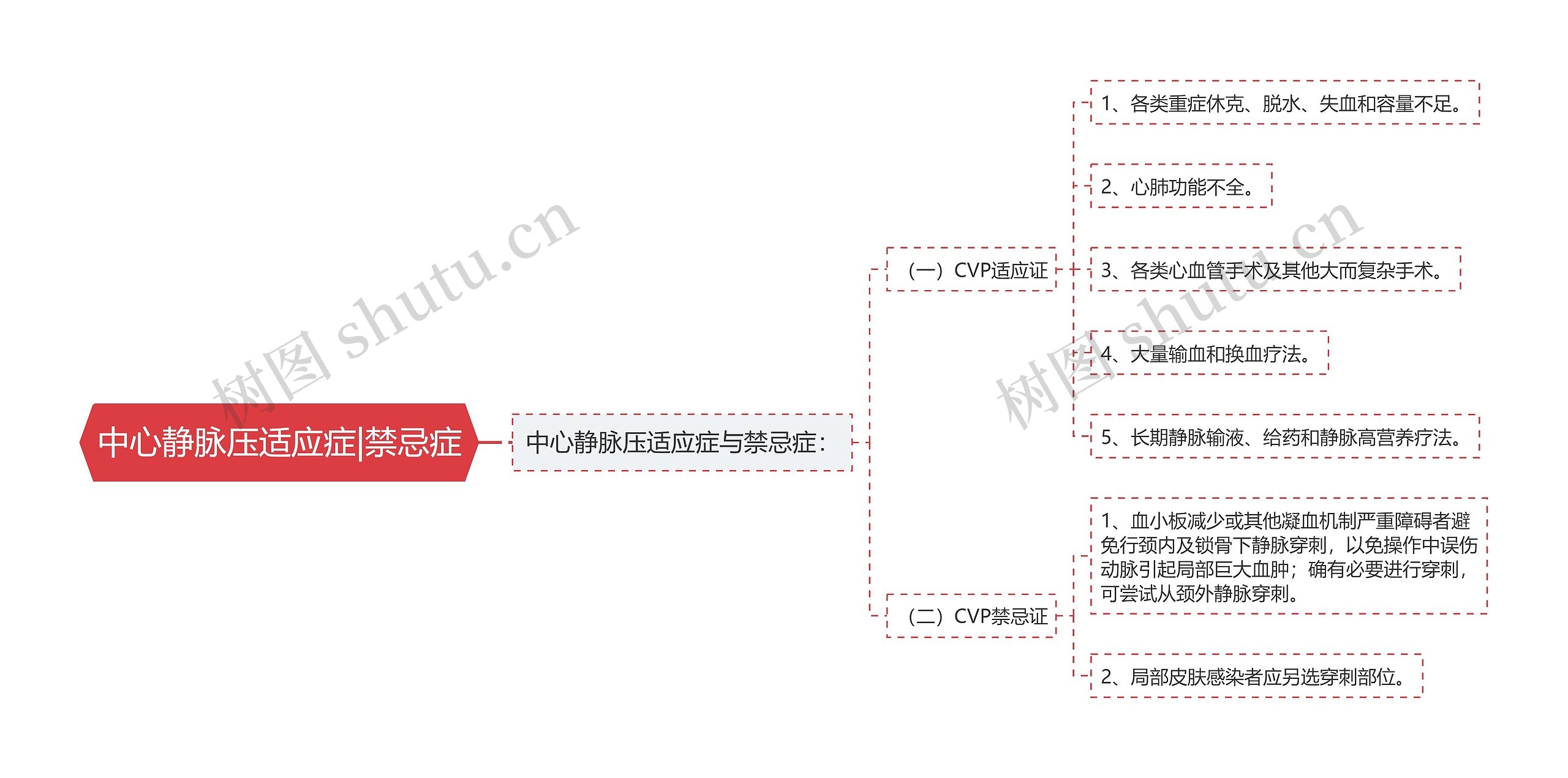 中心静脉压适应症|禁忌症思维导图