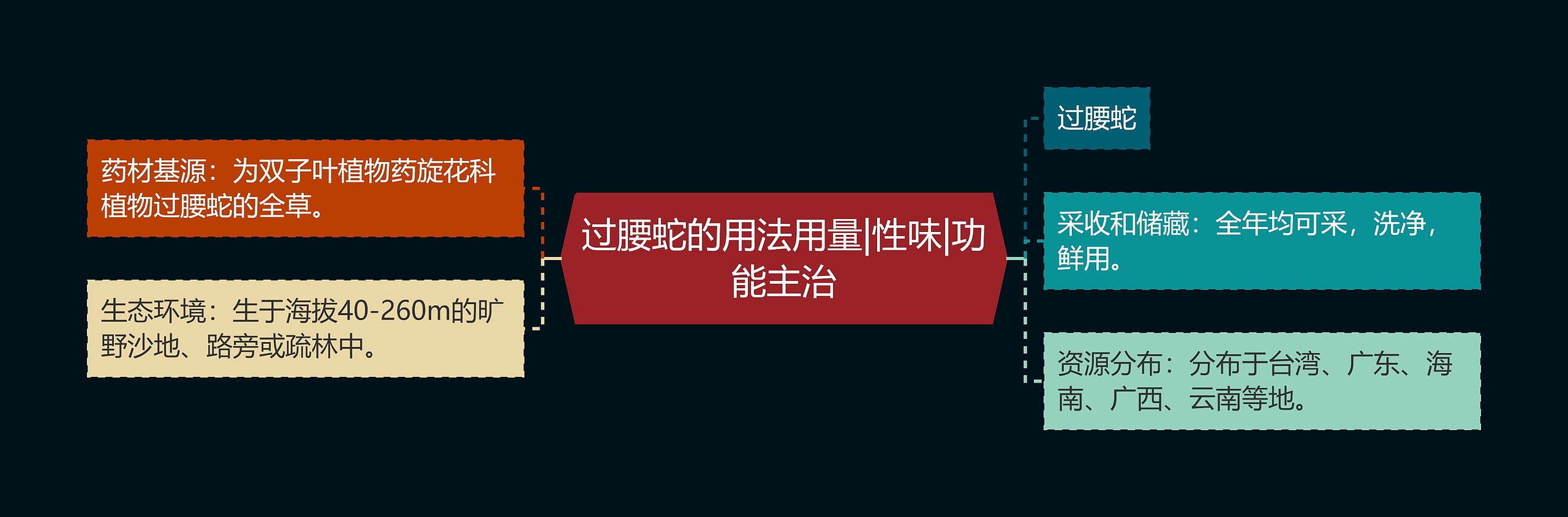 过腰蛇的用法用量|性味|功能主治 过腰蛇的用法用量|性味|功能主治