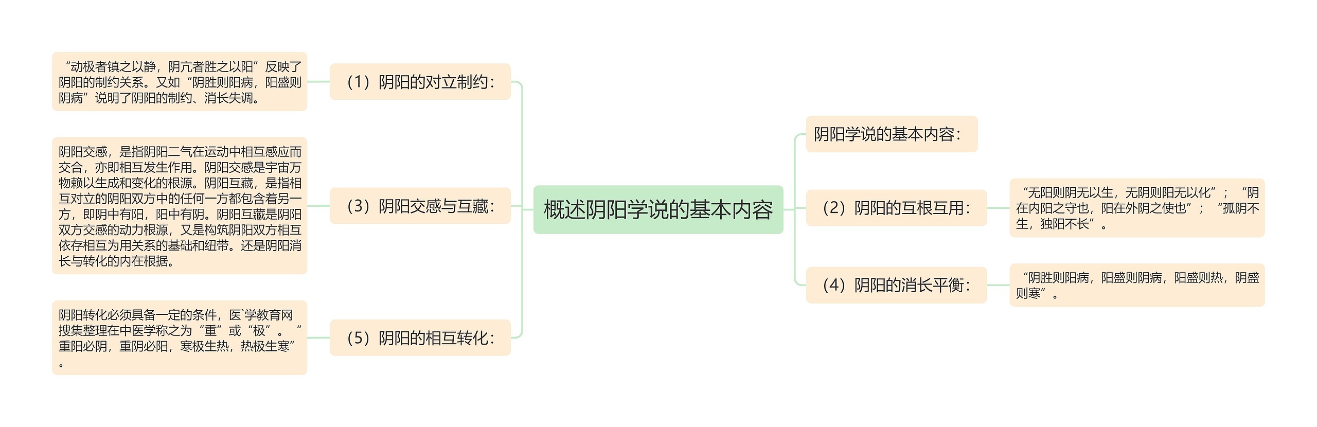 概述阴阳学说的基本内容