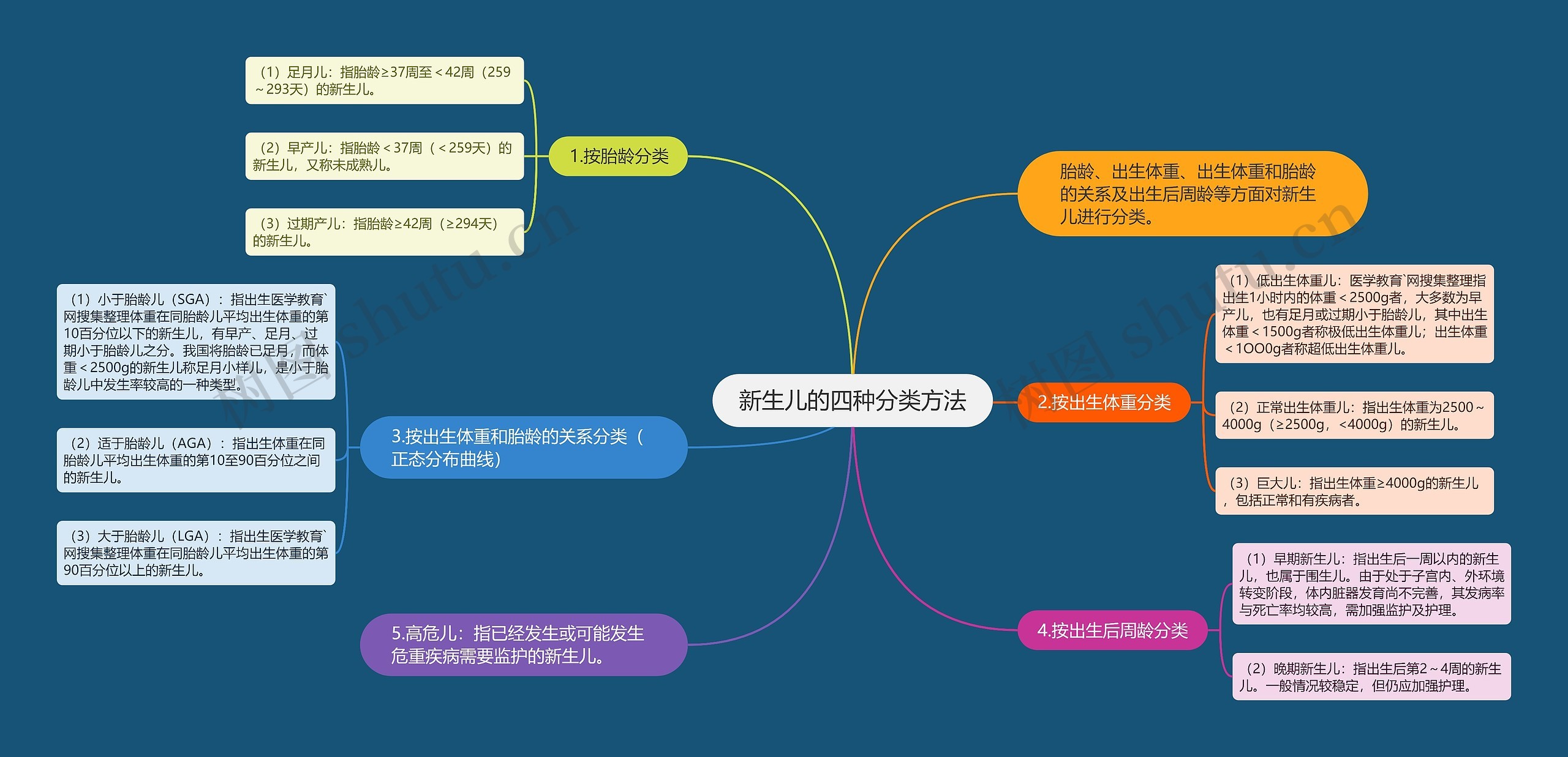 新生儿的四种分类方法