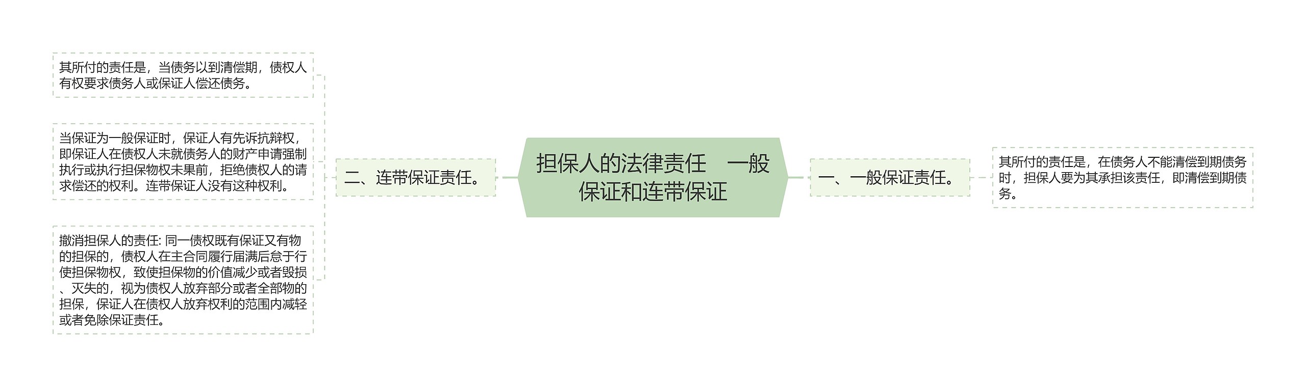 担保人的法律责任　一般保证和连带保证