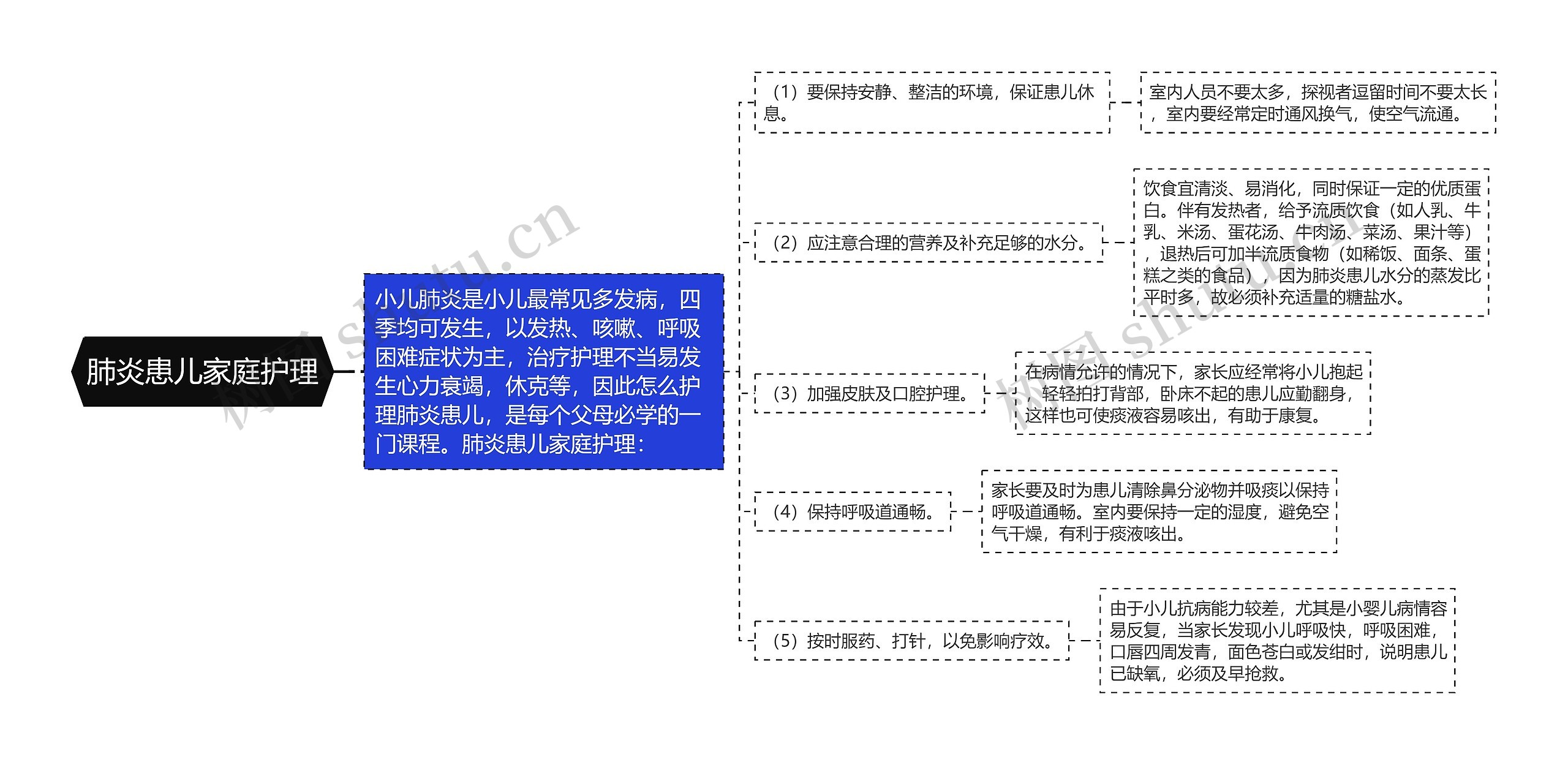 肺炎患儿家庭护理思维导图