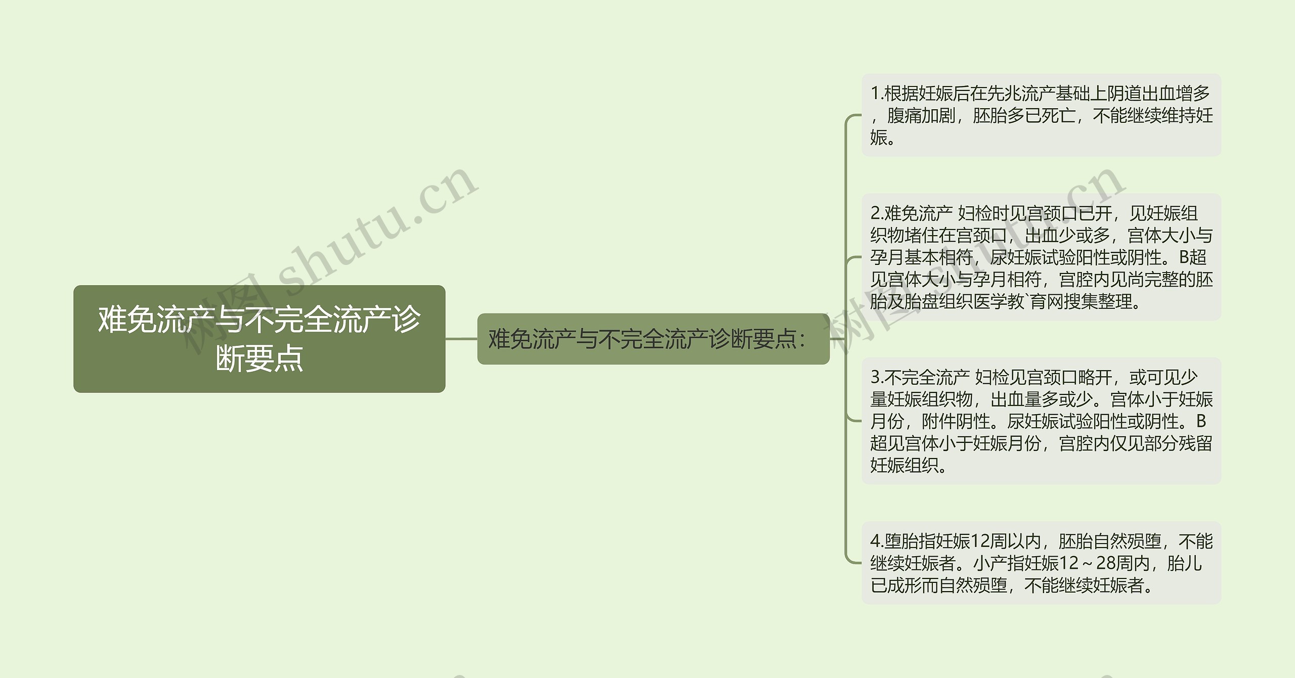 难免流产与不完全流产诊断要点思维导图