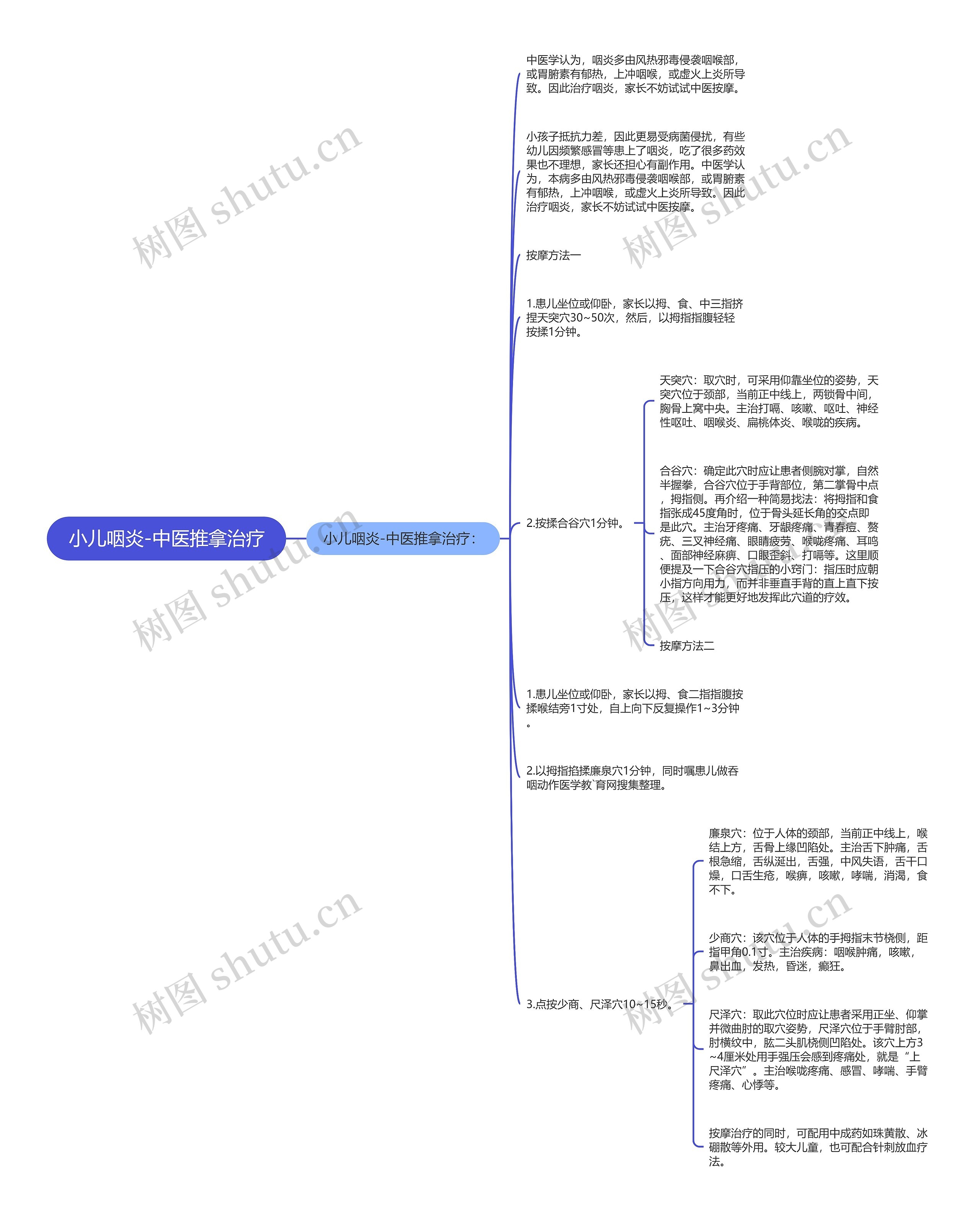 小儿咽炎-中医推拿治疗思维导图