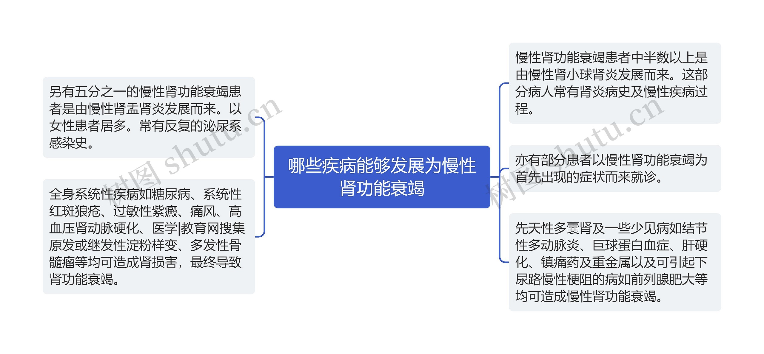 哪些疾病能够发展为慢性肾功能衰竭 哪些疾病能够发展为慢性肾功能衰竭