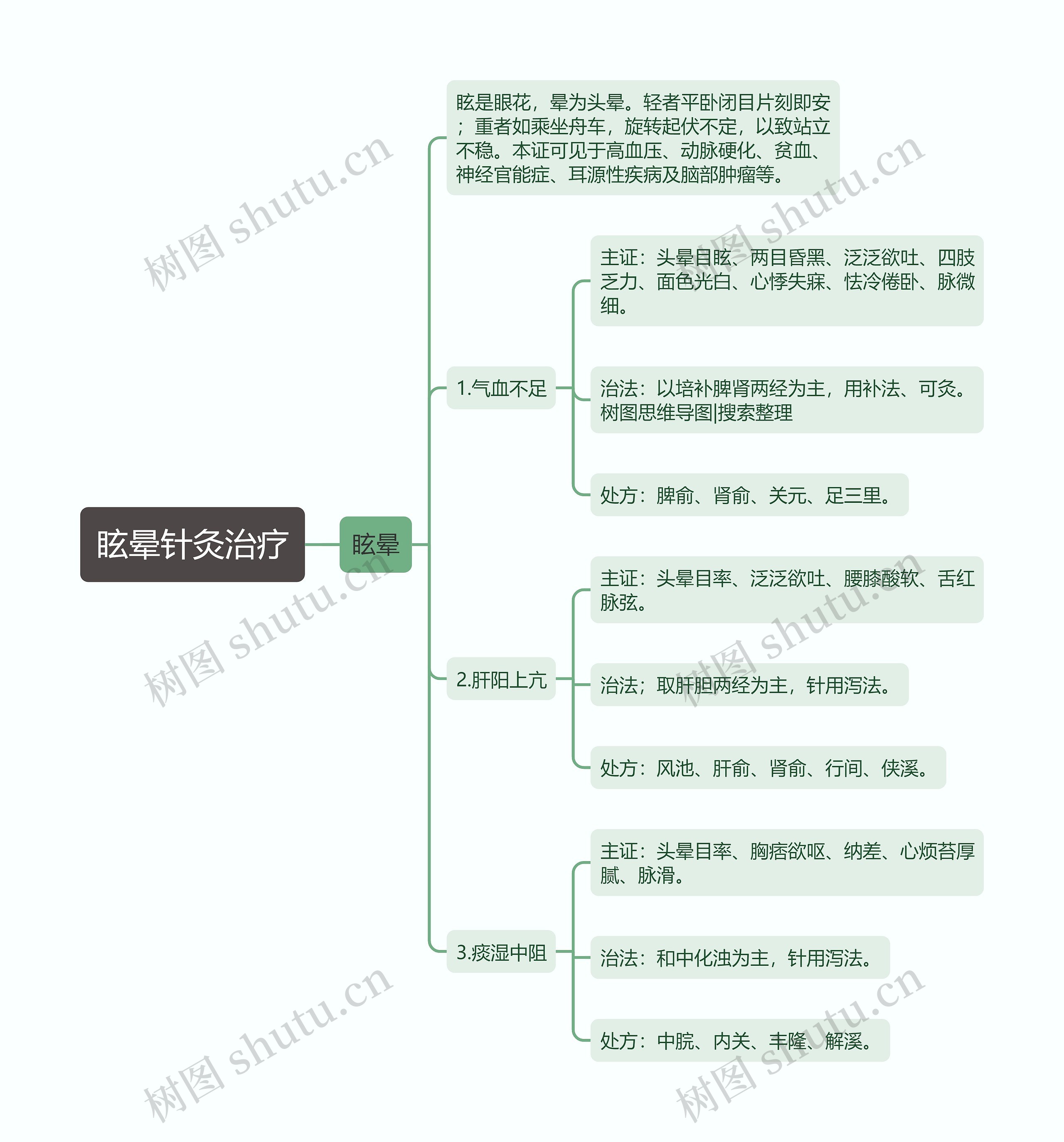 眩晕针灸治疗思维导图