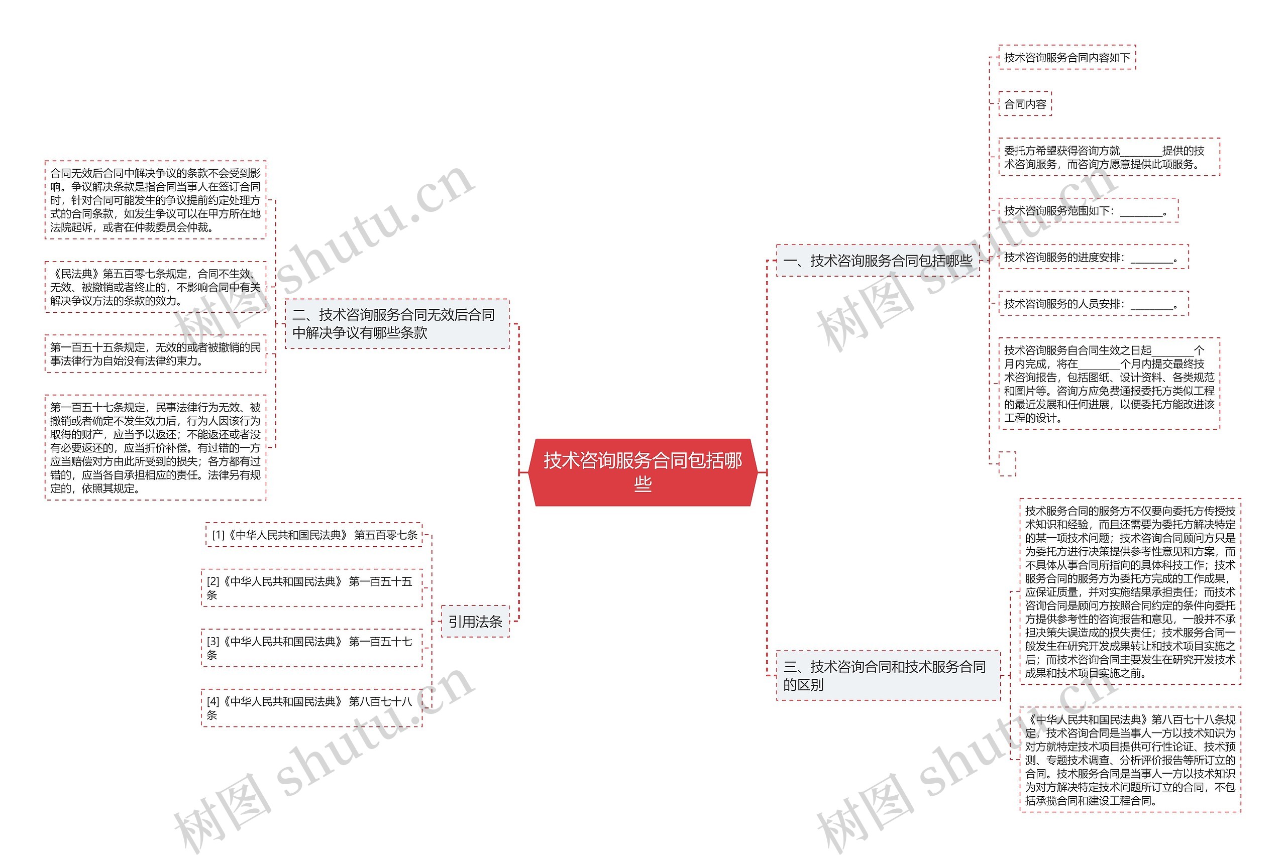 技术咨询服务合同包括哪些思维导图