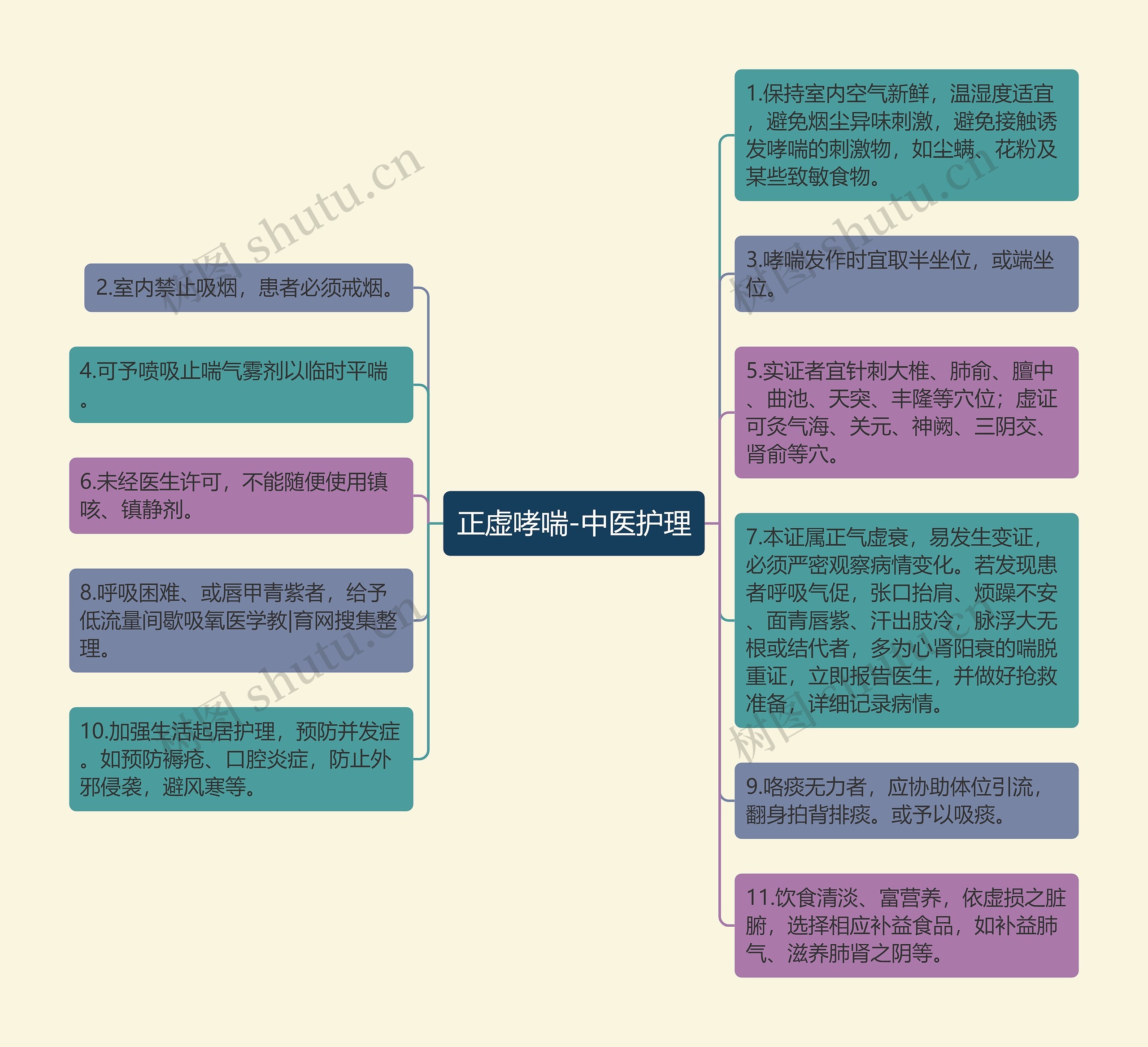 正虚哮喘-中医护理思维导图