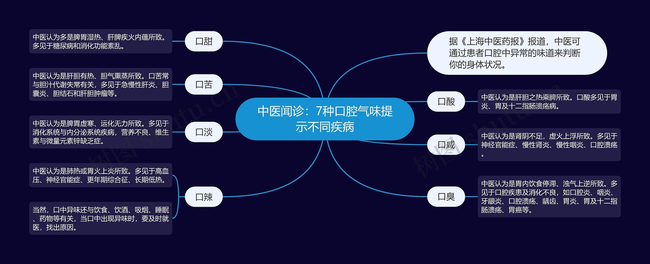 中医闻诊：7种口腔气味提示不同疾病