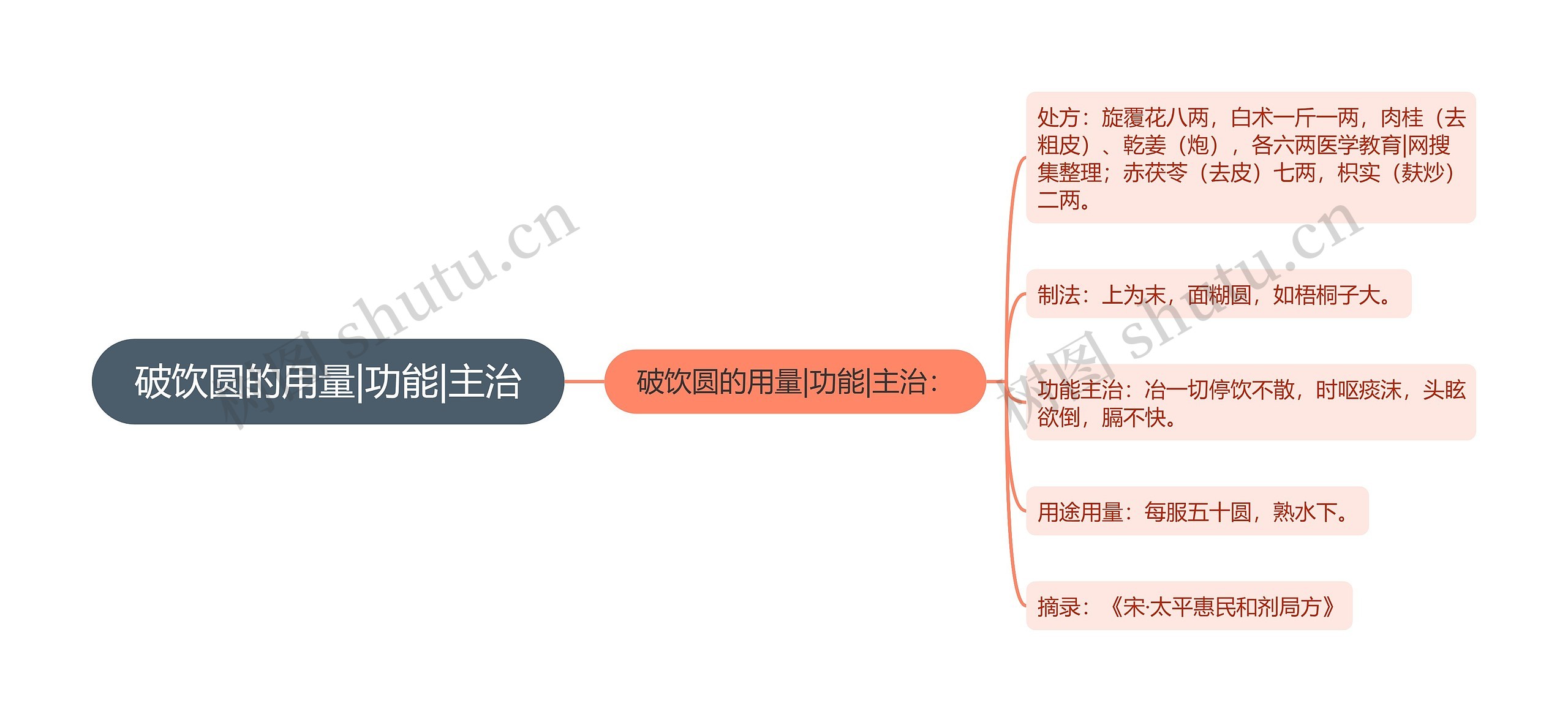 破饮圆的用量|功能|主治思维导图