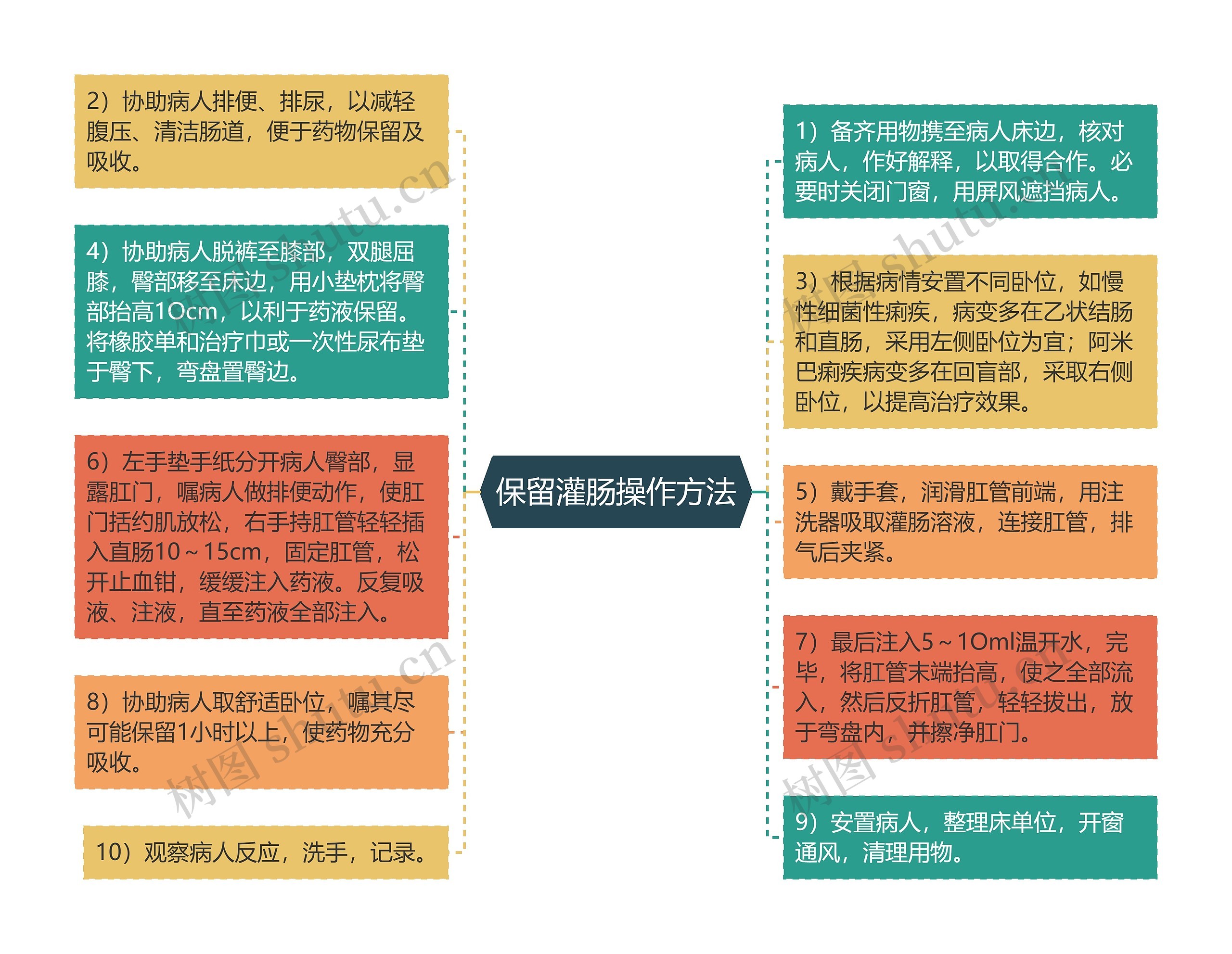 保留灌肠操作方法思维导图