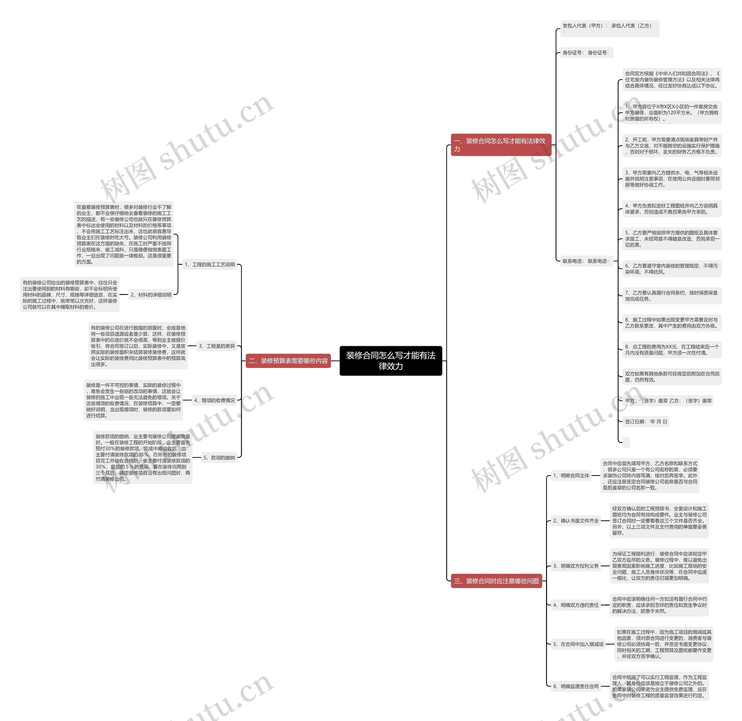 装修合同怎么写才能有法律效力思维导图